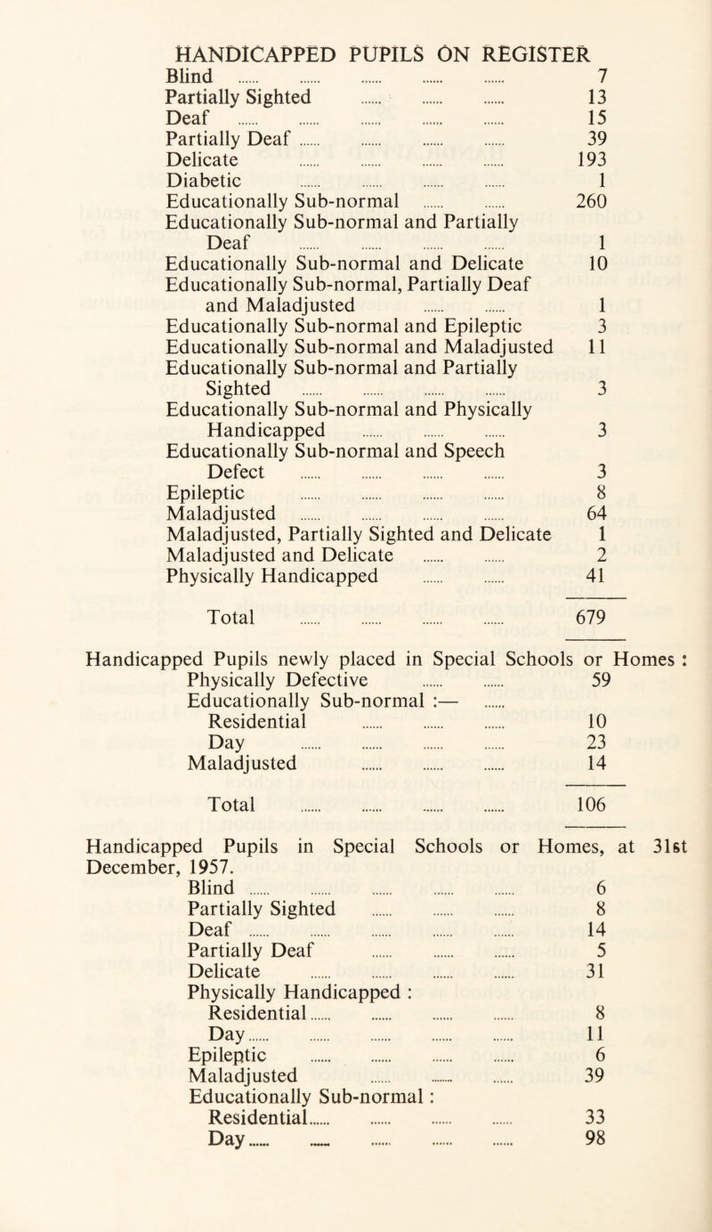 HANDICAPPED PUPILS ON REGISTER BUnd . 7 Partially Sighted . 13 Deaf . 15 Partially Deaf. 39 Delicate . 193 Diabetic . 1 Educationally Sub-normal . 260 Educationally Sub-normal and Partially Deaf . 1 Educationally Sub-normal and Delicate 10 Educationally Sub-normal, Partially Deaf and Maladjusted 1 Educationally Sub-normal and Epileptic 3 Educationally Sub-normal and Maladjusted 11 Educationally Sub-normal and Partially Sighted . 3 Educationally Sub-normal and Physically Handicapped . 3 Educationally Sub-normal and Speech Defect . 3 Epileptic . 8 Maladjusted . 64 Maladjusted, Partially Sighted and Delicate 1 Maladjusted and Delicate . 2 Physically Handicapped . 41 Total . 679 Handicapped Pupils newly placed in Special Schools or Homes : Physically Defective . 59 Educationally Sub-normal :— Residential . 10 Day . 23 Maladjusted . 14 Total . 106 Handicapped Pupils in Special Schools or Homes, at 31st December, 1957. Blind . 6 Partially Sighted . 8 Deaf . 14 Partially Deaf . 5 Delicate . 31 Physically Handicapped : Residential. 8 Day. 11 Epileptic . 6 Maladjusted 39 Educationally Sub-normal: Residential. 33 Day. 98