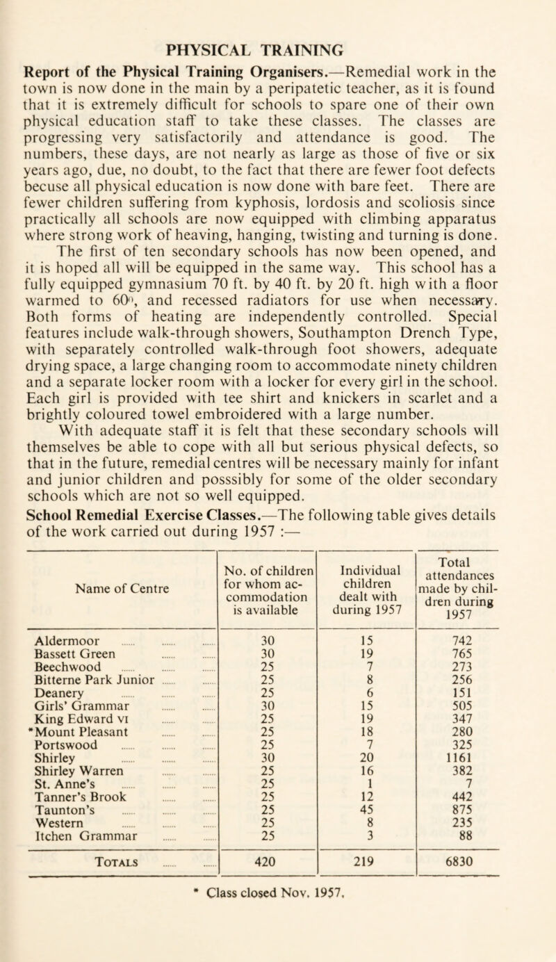 PHYSICAL TRAINING Report of the Physical Training Organisers.—Remedial work in the town is now done in the main by a peripatetic teacher, as it is found that it is extremely difficult for schools to spare one of their own physical education staff to take these classes. The classes are progressing very satisfactorily and attendance is good. The numbers, these days, are not nearly as large as those of five or six years ago, due, no doubt, to the fact that there are fewer foot defects becuse all physical education is now done with bare feet. There are fewer children suffering from kyphosis, lordosis and scoliosis since practically all schools are now equipped with climbing apparatus where strong work of heaving, hanging, twisting and turning is done. The first of ten secondary schools has now been opened, and it is hoped all will be equipped in the same way. This school has a fully equipped gymnasium 70 ft. by 40 ft. by 20 ft. high with a floor warmed to 60, and recessed radiators for use when necessary. Both forms of heating are independently controlled. Special features include walk-through showers, Southampton Drench Type, with separately controlled walk-through foot showers, adequate drying space, a large changing room to accommodate ninety children and a separate locker room with a locker for every girl in the school. Each girl is provided with tee shirt and knickers in scarlet and a brightly coloured towel embroidered with a large number. With adequate staff it is felt that these secondary schools will themselves be able to cope with all but serious physical defects, so that in the future, remedial centres will be necessary mainly for infant and junior children and posssibly for some of the older secondary schools which are not so well equipped. School Remedial Exercise Classes.—The following table gives details of the work carried out during 1957 :— Name of Centre No. of children for whom ac¬ commodation is available Individual children dealt with during 1957 Total attendances made by chil¬ dren during 1957 Aldermoor . 30 15 742 Bassett Green . 30 19 765 Beechwood . 25 7 273 Bitterne Park Junior . 25 8 256 Deanery . 25 6 151 Girls’ Grammar . 30 15 505 King Edward vi . 25 19 347 Mount Pleasant . 25 18 280 Portswood . 25 7 325 Shirley . 30 20 1161 Shirley Warren . 25 16 382 St. Anne’s . 25 1 7 Tanner’s Brook . 25 12 442 Taunton’s . 25 45 875 Western . 25 8 235 Itchen Grammar . 25 3 88 Totals . 420 219 6830 Class closed Nov. 1957,