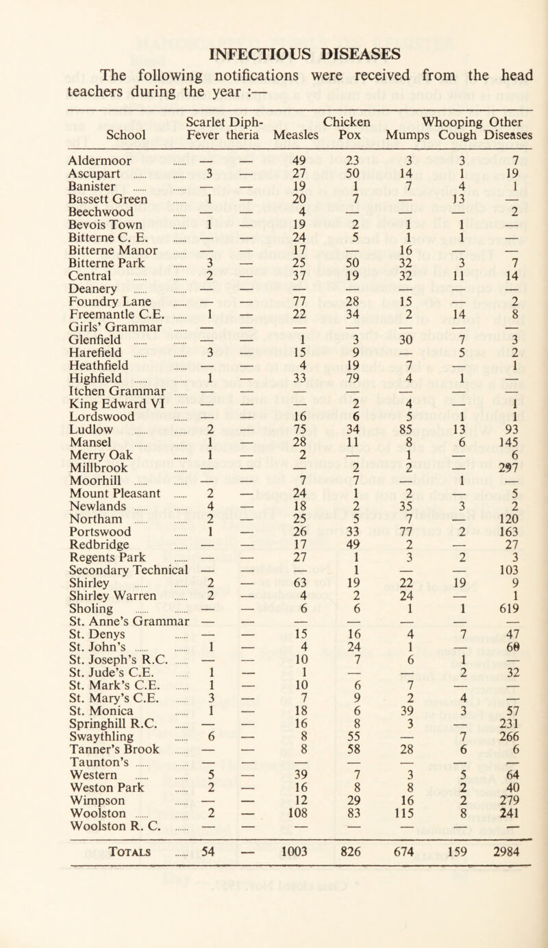 INFECTIOUS DISEASES The following notifications were received from the head teachers during the year :— School Scarlet Diph- Fever theria Measles Chicken Pox Whooping Other Mumps Cough Diseases Aldermoor ...... — 49 23 3 3 7 Ascupart . . 3 — 27 50 14 1 19 Banister . — — 19 1 7 4 1 Bassett Green . 1 — 20 7 — 13 — Beechwood — — 4 — — — 2 Bevois Town . 1 — 19 2 1 1 — Bitterne C. E. — — 24 5 1 1 — Bitterne Manor — — 17 — 16 — — Bitterne Park . 3 — 25 50 32 3 7 Central . . 2 — 37 19 32 11 14 Deanery . — — — — — — — Foundry Lane — — 77 28 15 — 2 Freemantle C.E. . . 1 — 22 34 2 14 8 Girls’ Grammar . — — — — — — Glenfield . — — 1 3 30 7 3 Harefield . . 3 — 15 9 — 5 2 Heathfield — — 4 19 7 — 1 Highfield . . 1 — 33 79 4 1 — Itchen Grammar . — — — — — — — King Edward VI . — — — 2 4 — 1 Lordswood — — 16 6 5 1 1 Ludlow . . 2 — 75 34 85 13 93 Mansel . . 1 — 28 11 8 6 145 Merry Oak . 1 — 2 — 1 — 6 Millbrook — — — 2 2 — 297 Moorhill . — — 7 7 — 1 — Mount Pleasant . 2 — 24 1 2 — 5 Newlands . . 4 — 18 2 35 3 2 Northam . . 2 — 25 5 7 — 120 Portswood . 1 — 26 33 77 2 163 Redbridge — — 17 49 2 — 27 Regents Park — — 27 1 3 2 3 Secondary Technical — — — 1 — — 103 Shirley . . 2 — 63 19 22 19 9 Shirley Warren . 2 — 4 2 24 — 1 Sholing . — — 6 6 1 1 619 St. Anne’s Grammar — — — — — — — St. Denys — — 15 16 4 7 47 St. John’s . . 1 — 4 24 1 — 60 St. Joseph’s R.C. — — 10 7 6 1 — St. Jude’s C.E. 1 — 1 — — 2 32 St. Mark’s C.E. 1 — 10 6 7 — — St. Mary’s C.E. . 3 — 7 9 2 4 — St. Monica . 1 — 18 6 39 3 57 Springhill R.C. — — 16 8 3 — 231 Swaythling . 6 — 8 55 — 7 266 Tanner’s Brook — — 8 58 28 6 6 Taunton’s. — — — — — — — Western . . 5 — 39 7 3 5 64 Weston Park . 2 — 16 8 8 2 40 Wimpson — — 12 29 16 2 279 Woolston . . 2 — 108 83 115 8 241 Woolston R. C. . — — — — — — — Totals . 54 — 1003 826 674 159 2984