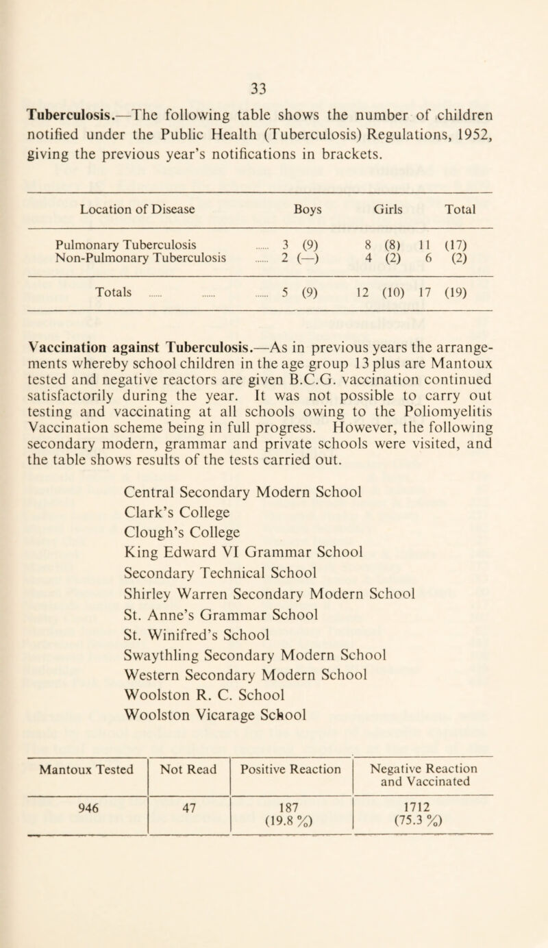 Tuberculosis.—The following table shows the number of children notified under the Public Health (Tuberculosis) Regulations, 1952, giving the previous year’s notifications in brackets. Location of Disease Boys Girls Total Pulmonary Tuberculosis .... 3 (9) 8 (8) 11 (17) Non-Pulmonary Tuberculosis ... 2 (-) 4 (2) 6 (2) Totals ... 5 (9) 12 (10) 17 (19) Vaccination against Tuberculosis.- -As in previous years the : arrange- ments whereby school children in the age group 13 plus are Mantoux tested and negative reactors are given B.C.G. vaccination continued satisfactorily during the year. It was not possible to carry out testing and vaccinating at all schools owing to the Poliomyelitis Vaccination scheme being in full progress. However, the following secondary modern, grammar and private schools were visited, and the table shows results of the tests carried out. Central Secondary Modern School Clark’s College Clough’s College King Edward VI Grammar School Secondary Technical School Shirley Warren Secondary Modern School St. Anne’s Grammar School St. Winifred’s School Swaythling Secondary Modern School Western Secondary Modern School Woolston R. C. School Woolston Vicarage School Mantoux Tested Not Read Positive Reaction Negative Reaction and Vaccinated 946 47 187 1712 (19.8 %) (75.3 %)