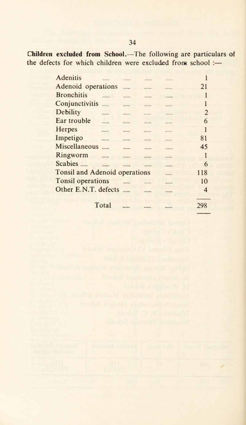 Children excluded from School.—^The following are particulars of the defects for which children were excluded from school :— Adenitis . 1 Adenoid operations . 21 Bronchitis . 1 Conjunctivitis. 1 Debility . 2 Ear trouble . 6 Herpes 1 Impetigo . 81 Miscellaneous . 45 Ringworm . 1 Scabies. 6 Tonsil and Adenoid operations . 118 Tonsil operations . 10 Other E.N.T. defects . 4