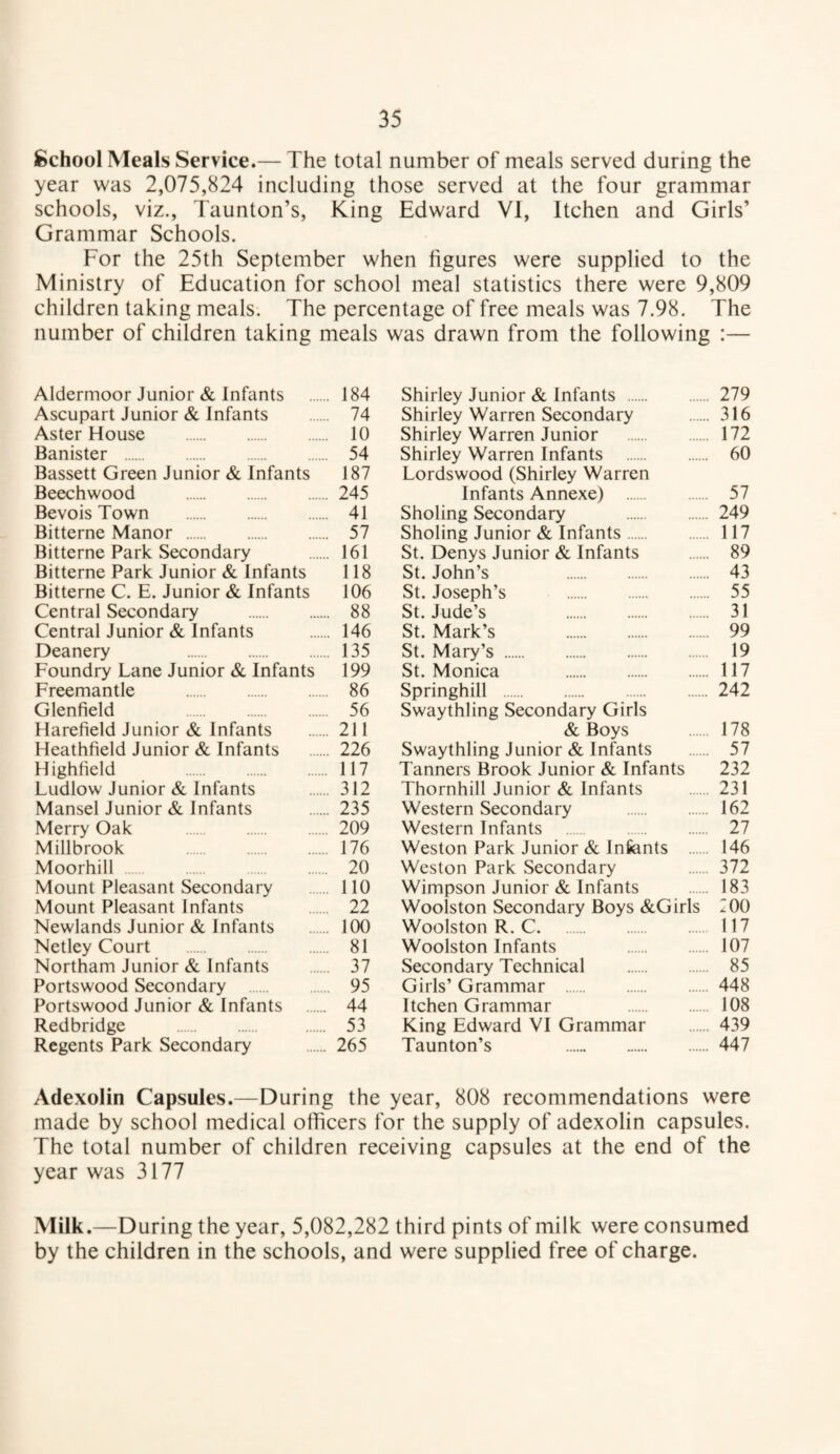 School Meals Service.— The total number of meals served during the year was 2,075,824 including those served at the four grammar schools, viz., Taunton’s, King Edward VI, Itchen and Girls’ Grammar Schools. For the 25th September when figures were supplied to the Ministry of Education for school meal statistics there were 9,809 children taking meals. The percentage of free meals was 7.98. The number of children taking meals was drawn from the following :— Aldermoor Junior & Infants . 184 Ascupart Junior & Infants . 74 Aster House . 10 Banister . 54 Bassett Green Junior & Infants 187 Beechwood . 245 Bevois Town . 41 Bitterne Manor . 57 Bitterne Park Secondary . 161 Bitterne Park Junior & Infants 118 Bitterne C. E. Junior & Infants 106 Central Secondary . 88 Central Junior & Infants . 146 Deanery 135 Foundry Lane Junior & Infants 199 Freemantle . 86 Glenfield 56 Harefield Junior & Infants . 211 Heathfield Junior & Infants . 226 Highfield 117 Ludlow Junior & Infants 312 Mansel Junior & Infants . 235 Merry Oak . 209 Millbrook . 176 Moorhill . 20 Mount Pleasant Secondary . 110 Mount Pleasant Infants 22 Newlands Junior & Infants . 100 Netley Court . 81 Northam Junior & Infants . 37 Portswood Secondary . 95 Portswood Junior & Infants . 44 Redbridge . 53 Regents Park Secondary . 265 Shirley Junior & Infants . 279 Shirley Warren Secondary . 316 Shirley Warren Junior . 172 Shirley Warren Infants . 60 Lordswood (Shirley Warren Infants Annexe) . 57 Sholing Secondary . 249 Sholing Junior & Infants. 117 St. Denys Junior & Infants . 89 St. John’s 43 St. Joseph’s . 55 St. Jude’s 31 St. Mark’s 99 St. Mary’s . 19 St. Monica . 117 Springhill . 242 Swaythling Secondary Girls & Boys . 178 Swaythling Junior & Infants . 57 Tanners Brook Junior & Infants 232 Thornhill Junior & Infants 231 Western Secondary . 162 Western Infants . 27 Weston Park Junior & Infents . 146 Weston Park Secondary 372 Wimpson Junior & Infants . 183 Woolston Secondary Boys &Girls 200 Woolston R. C. 117 Woolston Infants 107 Secondary Technical . 85 Girls’ Grammar . 448 Itchen Grammar 108 King Edward VI Grammar . 439 Taunton’s 447 Adexolin Capsules.—During the year, 808 recommendations were made by school medical officers for the supply of adexolin capsules. The total number of children receiving capsules at the end of the year was 3177 Milk.—During the year, 5,082,282 third pints of milk were consumed by the children in the schools, and were supplied free of charge.