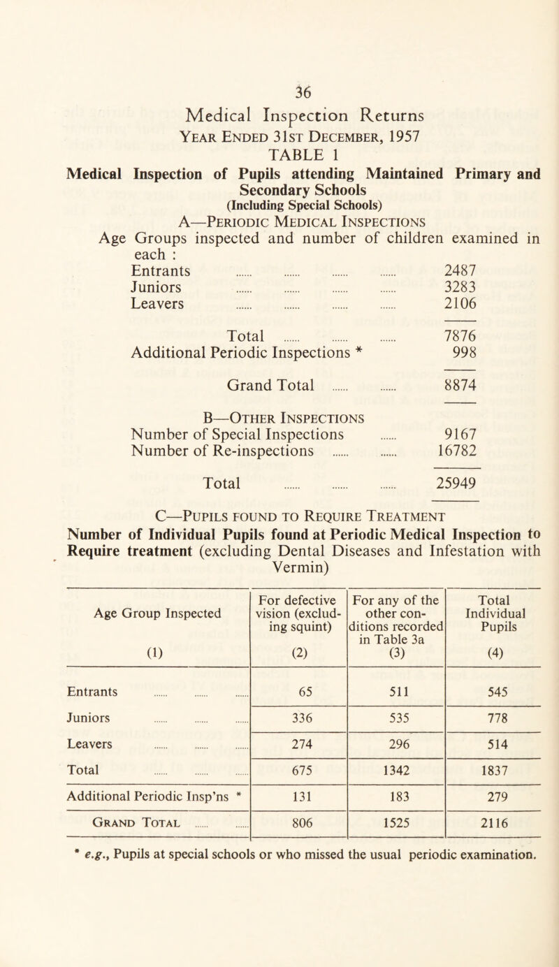 Medical Inspection Returns Year Ended 31st December, 1957 TABLE 1 Medical Inspection of Pupils attending Maintained Primary and Secondary Schools (Including Special Schools) A—Periodic Medical Inspections Age Groups inspected and number of children examined in each : Entrants . 2487 Juniors 3283 Leavers . 2106 Total . 7876 Additional Periodic Inspections * 998 Grand Total . 8874 B—Other Inspections Number of Special Inspections . 9167 Number of Re-inspections . 16782 Total . 25949 C—Pupils found to Require Treatment Number of Individual Pupils found at Periodic Medical Inspection to Require treatment (excluding Dental Diseases and Infestation with Vermin) Age Group Inspected (1) For defective vision (exclud¬ ing squint) (2) For any of the other con¬ ditions recorded in Table 3a (3) Total Individual Pupils (4) Entrants . 65 511 545 Juniors . 336 535 778 Leavers . 274 296 514 Total . 675 1342 1837 Additional Periodic Insp’ns * 131 183 279 Grand Total . 806 1525 2116 • e.g.^ Pupils at special schools or who missed the usual periodic examination.