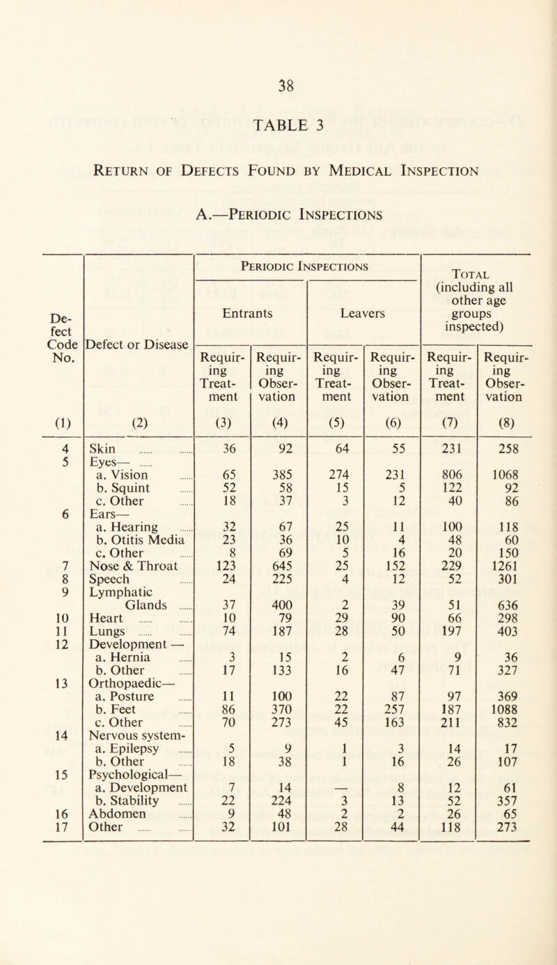 TABLE 3 Return of Defects Found by Medical Inspection A.—Periodic Inspections Periodic Inspections Total De¬ fect Code No. (1) Defect or Disease (2) Entrants Leavers (including all other age groups inspected) Requir¬ ing Treat¬ ment (3) Requir¬ ing Obser¬ vation (4) Requir¬ ing Treat¬ ment (5) Requir¬ ing Obser¬ vation (6) Requir¬ ing Treat¬ ment (7) Requir¬ ing Obser¬ vation (8) 4 Skin . 36 92 64 55 231 258 5 Eyes— . a. Vision 65 385 274 231 806 1068 b. Squint 52 58 15 5 122 92 c. Other 18 37 3 12 40 86 6 Ears— a. Hearing 32 67 25 11 100 118 b. Otitis Media 23 36 10 4 48 60 c. Other 8 69 5 16 20 150 7 Nose & Throat 123 645 25 152 229 1261 8 Speech 24 225 4 12 52 301 9 Lymphatic Glands . 37 400 2 39 51 636 10 Heart 10 79 29 90 66 298 11 Lungs . 74 187 28 50 197 403 12 Development — a. Hernia 3 15 2 6 9 36 b. Other 17 133 16 47 71 327 13 Orthopaedic— a. Posture 11 100 22 87 97 369 b. Feet 86 370 22 257 187 1088 c. Other 70 273 45 163 211 832 14 Nervous system- a. Epilepsy 5 9 1 3 14 17 b. Other 18 38 1 16 26 107 15 Psychological— a. Development 7 14 8 12 61 b. Stability 22 224 3 13 52 357 16 Abdomen 9 48 2 2 26 65 17 Other 32 101 28 44 118 273
