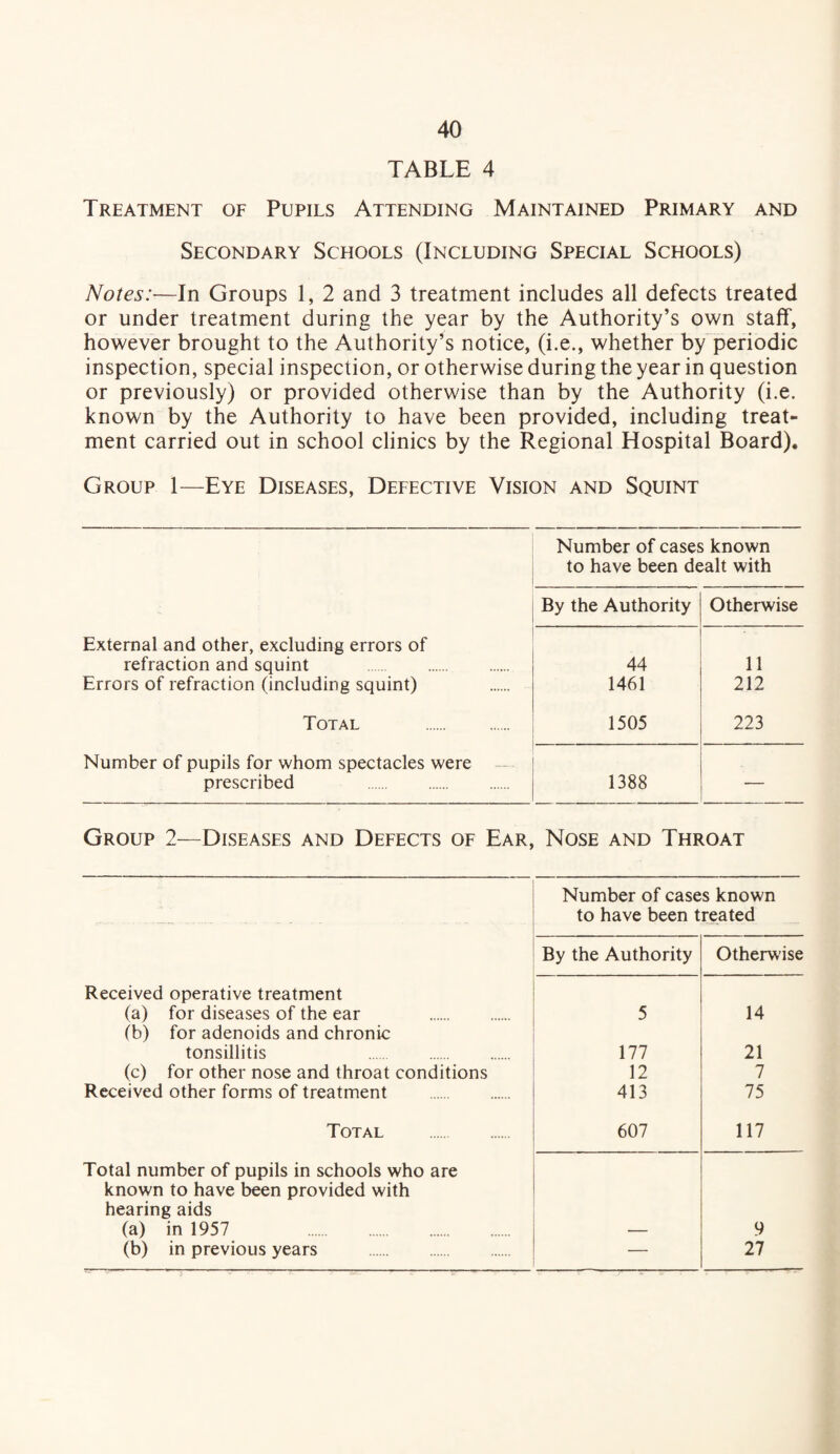 TABLE 4 Treatment of Pupils Attending Maintained Primary and Secondary Schools (Including Special Schools) Notes:—In Groups 1, 2 and 3 treatment includes all defects treated or under treatment during the year by the Authority’s own staff, however brought to the Authority’s notice, (i.e., whether by periodic inspection, special inspection, or otherwise during the year in question or previously) or provided otherwise than by the Authority (i.e. known by the Authority to have been provided, including treat¬ ment carried out in school clinics by the Regional Hospital Board). Group 1—Eye Diseases, Defective Vision and Squint Number of cases known to have been dealt with By the Authority Otherwise External and other, excluding errors of refraction and squint . . Errors of refraction (including squint) 44 1461 11 212 Total . 1505 223 Number of pupils for whom spectacles were — prescribed . 1388 — Group 2—Diseases and Defects of Ear, Nose and Throat Number of cases known to have been treated By the Authority Otherwise Received operative treatment (a) for diseases of the ear . 5 14 (b) for adenoids and chronic tonsillitis . 177 21 (c) for other nose and throat conditions 12 7 Received other forms of treatment . 413 75 Total . 607 117 Total number of pupils in schools who are known to have been provided with hearing aids (a) in 1957 . — 9 (b) in previous years . — 27