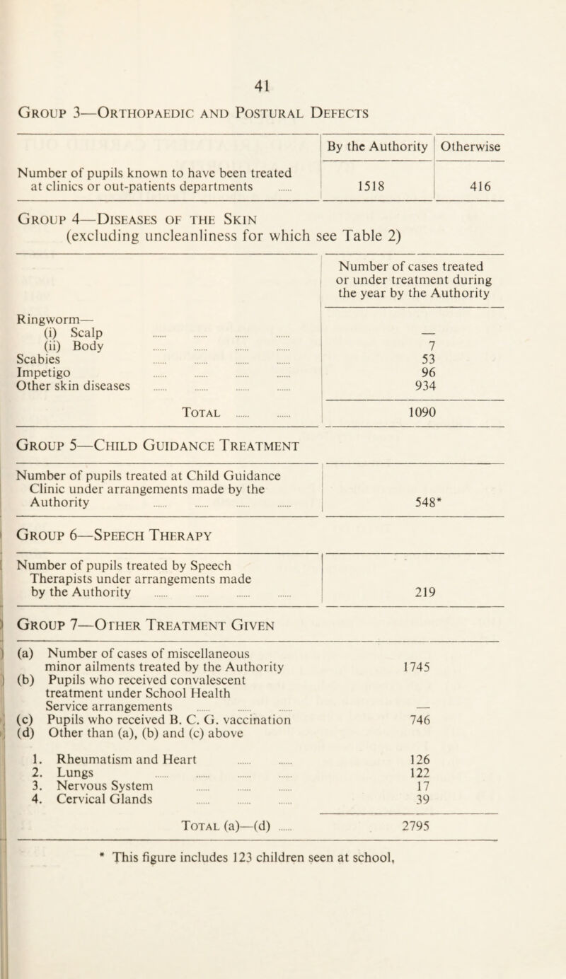 Group 3—Orthopaedic and Postural Defects By the Authority Otherwise Number of pupils known to have been treated at clinics or out-patients departments 1518 416 Group 4—Diseases of the Skin (excluding uncleanliness for which see Table 2) Ringworm— (i) Scalp . (ii) Body . Scabies . Impetigo . Other skin diseases . Total . Number of cases treated or under treatment during the year by the Authority 7 53 96 934 1090 Group 5—Child Guidance Treatment Number of pupils treated at Child Guidance Clinic under arrangements made by the Authority . . 00 I Group 6—Speech Therapy [ Number of pupils treated by Speech Therapists under arrangements made by the Authority . !i Group 7—Other Treatment Given 219 ) (a) Number of cases of miscellaneous minor ailments treated by the Authority 1745 1 (b) Pupils who received convalescent treatment under School Health Service arrangements . — ] (c) Pupils who received B. C. G. vaccination 746 >1 (d) Other than (a), (b) and (c) above 1. Rheumatism and Heart . 126 2. Lungs 122 3. Nervous System . 17 4. Cervical Glands . 39 Total (a)—(d) 2795 « This figure includes 123 children seen at school,