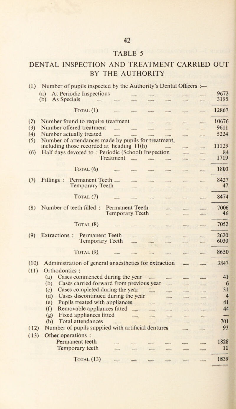 TABLE 5 DENTAL INSPECTION AND TREATMENT CARRIED OUT BY THE AUTHORITY (1) Number of pupils inspected by the Authority’s Dental Officers :— (a) At Periodic Inspections . 9672 (b) As Specials . 3195 Total (1) . .. 12867 (2) Number found to require treatment . 10676 (3) Number offered treatment . 9611 (4) Number actually treated . 5224 (5) Number of attendances made by pupils for treatment, including those recorded at heading 11(h) 11129 (6) Half days devoted to : Periodic (School) Inspection . 84 Treatment . 1719 Total (6) . 1803 (7) Fillings : Permanent Teeth. 8427 Temporary Teeth . 47 Total (7) .. 8474 (8) Number of teeth filled : Permanent Teeth . .. 7006 Temporary Teeth . .. 46 Total (8) . .. 7052 (9) Extractions : Permanent Teeth . .. 2620 Temporary Teeth .. 6030 Total (9) . 8650 (10) Administration of general anaesthetics for extraction .. 3847 (11) Orthodontics : (a) Cases commenced during the year . 41 (b) Cases carried forward from previous year . 6 (c) Cases completed during the year . 31 (d) Cases discontinued during the year 4 (e) Pupils treated with appliances . 41 (f) Removable appliances fitted . 44 (g) Fixed appliances fitted . — (h) Total attendances . 701 (12) Number of pupils supplied with artificial dentures . 93 (13) Other operations : Permanent teeth . 1828 Temporary teeth .. . 11 Total (13) . _ . 1839