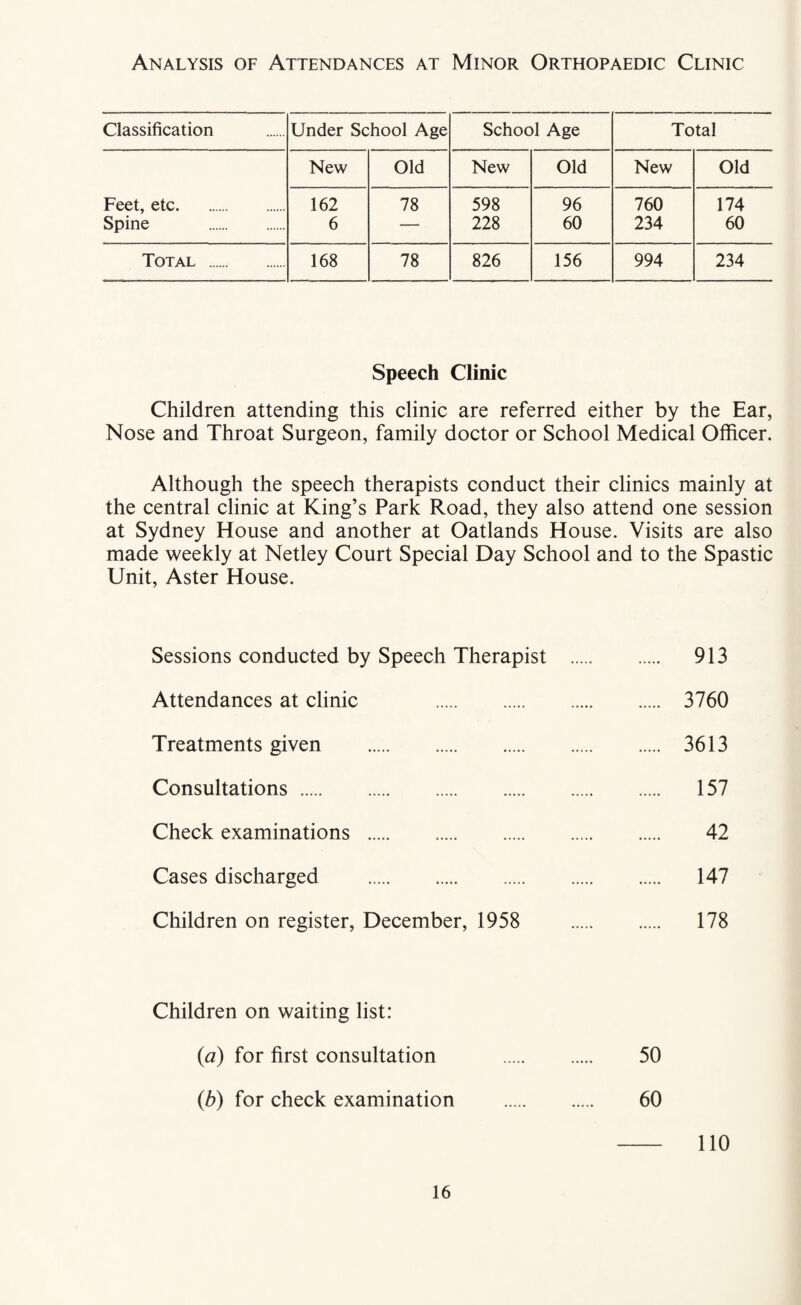 Analysis of Attendances at Minor Orthopaedic Clinic Classification Under School Age School Age Total New Old New Old New Old Feet, etc. 162 78 598 96 760 174 Spine . 6 — 228 60 234 60 Total . 168 78 826 156 994 234 Speech Clinic Children attending this clinic are referred either by the Ear, Nose and Throat Surgeon, family doctor or School Medical Officer. Although the speech therapists conduct their clinics mainly at the central clinic at King’s Park Road, they also attend one session at Sydney House and another at Oatlands House. Visits are also made weekly at Netley Court Special Day School and to the Spastic Unit, Aster House. Sessions conducted by Speech Therapist . 913 Attendances at clinic 3760 Treatments given . 3613 Consultations. 157 Check examinations . 42 Cases discharged . 147 Children on register, December, 1958 178 Children on waiting list: {a) for first consultation . 50 {b) for check examination . 60 110