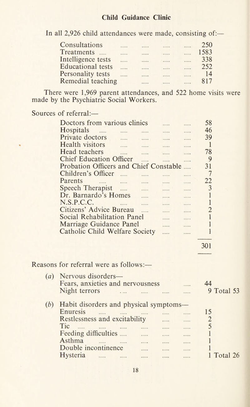 Child Guidance Clinic In all 2,926 child attendances were made, consisting of:— Consultations . 250 Treatments . 1583 Intelligence tests . 338 Educational tests . 252 Personality tests . 14 Remedial teaching 817 There were 1,969 parent attendances, and 522 home visits were made by the Psychiatric Social Workers. Sources of referral:— Doctors from various clinics . 58 Hospitals . 46 Private doctors . 39 Health visitors . 1 Head teachers . 78 Chief Education Officer . 9 Probation Officers and Chief Constable. 31 Children’s Officer . 7 Parents . 22 Speech Therapist . 3 Dr. Barnardo’s Homes . 1 N.S.P.C.C. 1 Citizens’ Advice Bureau . 2 Social Rehabilitation Panel . 1 Marriage Guidance Panel 1 Catholic Child Welfare Society . 1 301 Reasons for referral were as follows:— {a) Nervous disorders— Fears, anxieties and nervousness 44 Night terrors . 9 Total 53 {b) Habit disorders and physical symptoms— Enuresis . 15 Restlessness and excitability . 2 Tic . 5 Feeding difficulties. 1 Asthma . 1 Double incontinence . 1 Hysteria . 1 Total 26