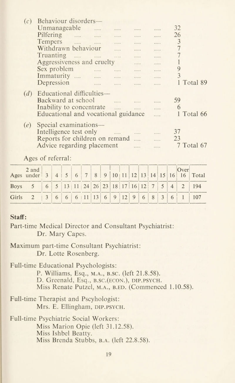 (r) Behaviour disorders— Unmanageable . 32 Pilfering . 26 Tempers . 3 Withdrawn behaviour . 7 Truanting . 7 Aggressiveness and cruelty . 1 Sex problem 9 Immaturity. 3 Depression 1 Total 89 (d) Educational difficulties— Backward at school . 59 Inability to concentrate . 6 Educational and vocational guidance . I Total 66 (e) Special examinations— Intelligence test only . 37 Reports for children on remand . 23 Advice regarding placement . 7 Total 67 Ages of referral: Ages 2 and ! under I 3 1 4 5 6 7 8 9 10 11 12 13 14 15 16 Over 16 Total Boys 5 1 ^ 5 13 11 24 26 23 18 17 16 12 5 4 2 194 Girls 2 1 3 6 6 6 11 13 9 12 9 6 8 3 6 1 107 Staff: Part-time Medical Director and Consultant Psychiatrist: Dr. Mary Capes. Maximum part-time Consultant Psychiatrist: Dr. Lotte Rosenberg. Eull-time Educational Psychologists: P. Williams, Esq., m.a., b.sc. (left 21.8.58). D. Grcenald, Esq., b.sc.(econ.), dip.psych. Miss Renate Putzel, m.a., b.ed. (Commenced 1.10.58). Eull-time Therapist and Pscyhologist: Mrs. E. Ellingham, dip.psych. Eull-time Psychiatric Social Workers: Miss Marion Opie (left 31.12.58). Miss Ishbel Beatty. Miss Brenda Stubbs, b.a. (left 22.8.58).