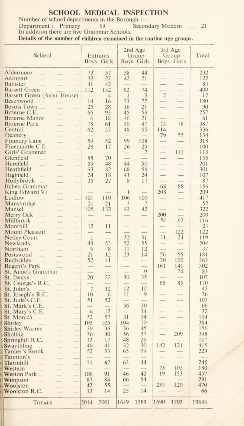 Number of school departments in the Borough :— Department : Primary . 69 Secondary Modern . 21 In addition there are five Grammar Schools. Details of the number of children examined in the routine age groups. School Entrants Boys Girls 2nd Age Group Boys Girls 3rd Age Group Boys Girls Total Aldermoor . 73 57 58 44 — — 232 A sen part . 32 27 42 21 — — 122 Banister . 41 42 — — — — 83 Bassett Green . 112 132 82 74 — — 400 Bassett Green (Aster House) — 4 1 5 2 — 12 Beechwood 14 16 73 77 — — 180 Bevois Town 25 28 16 21 — — 90 Bitterne C.E. 66 93 45 53 — — 257 Bitterne Manor 6 18 16 21 — — 61 Bitterne Park 78 61 50 47 73 78 387 Central . 62 57 48 55 114 — 336 Deanery . — — — — 79 55 134 Foundry Lane . 59 52 99 108 — — 318 Freemantle C.E . 28 17 26 29 — — 100 Girls’ Grammar — — — 7 — Ill 118 Glenfield . . 85 70 — — — — 155 Ha refield . 59 48 44 50 — — 201 Heathfield . 93 82 68 58 — — 301 Highfield . 24 18 41 24 — — 107 Hollybrook . 35 27 8 17 — — 87 Itchen Grammar — — — — 68 88 156 King Edward VI — — 1 — 208 — 209 Ludlow . 101 110 106 100 — — 417 Mansbridge . 21 21 3 7 — — 52 Mansel . 105 132 43 42 — — 322 Merry Oak . — — — — 200 — 200 Millbrook . — — — — 54 62 116 Moorhill . 12 11 — — — — 23 Mount Pleasant . — — — — — 122 122 Netley Court . 1 — 32 31 31 24 119 Newlands . 44 53 52 55 — — 204 Northam . 6 8 1) 12 — — 37 Portswood . 21 12 23 14 56 55 181 Redbridge . 52 41 — •— 70 100 263 Regent’s Park . — — — — 161 141 302 St. Anne’s Grammar — — — 9 — 74 83 St. Denys . 20 22 30 35 — — 107 St. George's R.C. — — — — 85 85 170 St. John’s 7 12 12 12 — — 43 St. Joseph's R.C. 10 6 11 9 — — 36 St. Jude’s C.E. . 51 52 — — — — 103 St. Mark’s C.E. . — — 36 30 — — 66 St. Mary’s C.E. 6 12 — 14 — — 32 St. Monica . 52 57 31 54 — — 194 Shirley 105 105 104 70 — — 384 Shirley Warren 39 36 36 45 — —• 156 Sholing 36 40 56 57 — 209 398 Springhill R.C. 13 17 48 39 — — 117 Swaythling . 49 41 32 30 142 121 415 Tanner’s Brook . 52 53 65 59 — — 229 Taunton’s . — — — — — — — Thornhill . 71 67 63 44 — — 245 Western . — — — — 75 105 180 Weston Park 106 91 46 42 19 153 457 Wimpson . 87 84 66 54 — — 291 Woolston . 42 55 — — 253 120 470 Woolston R.C. . 13 14 25 14 — — 66
