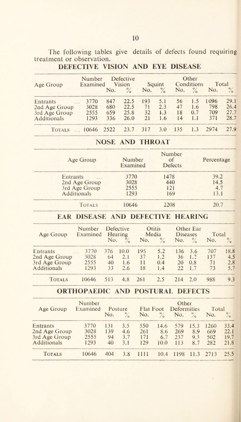 The following tables give details of defects found requiring treatment or observation. DEFECTIVE VISION AND EYE DISEASE Number Defective Other Age Group Examined Vision Squint Conditions ; Total No. °/ /o No. °/ /o No. O / /o No. % Entrants 3770 847 22.5 193 5.1 56 1.5 1096 29.1 2nd Age Group 3028 680 22.5 71 2.3 47 1.6 798 26.4 3rd Age Group 2555 659 25.8 32 1.3 18 0.7 709 27.7 Additional 1293 336 26.0 21 1.6 14 1.1 371 28.7 Totals . 10646 2522 23.7 317 3.0 135 1.3 2974 27.9 NOSE AND THROAT Number Age Group Number of Percentage Examined Defects Entrants 3770 1478 39.2 2nd Age Group 3028 440 14.5 3rd Age Group 2555 121 4.7 Additional 1293 169 13.1 Totals 10646 2208 20.7 EAR DISEASE AND DEFECTIVE HEARING Number Defective Otitis Other Ear Age Group Examined Hearing Media Diseases Total No. o/ /0 No. °/ /o No. °/ /o No. % Entrants . 3770 376 10.0 195 5.2 136 3.6 707 18.8 2nd Age Group 3028 64 2.1 37 1.2 36 1.2 137 4.5 3rd Age Group 2555 40 1.6 11 0.4 20 0.8 71 2.8 Additional 1293 33 2.6 18 1.4 22 1.7 73 5.7 Totals 10646 513 4.8 261 2.5 214 2.0 988 9.3 ORTHOPAEDIC AND POSTURAL DEFECTS Number Other Age Group Examined Posture Flat Foot Deformities Total No. °/ /o No. O/ /o No. O/ /o No. % Entrants 3770 131 3.5 550 14.6 579 15.3 1260 33.4 2nd Age Group 3028 139 4.6 261 8.6 269 8.9 669 22.1 3rd Age Group 2555 94 3.7 171 6.7 237 9.3 502 19.7 Additional 1293 40 3.1 129 10.0 113 8.7 282 21.8