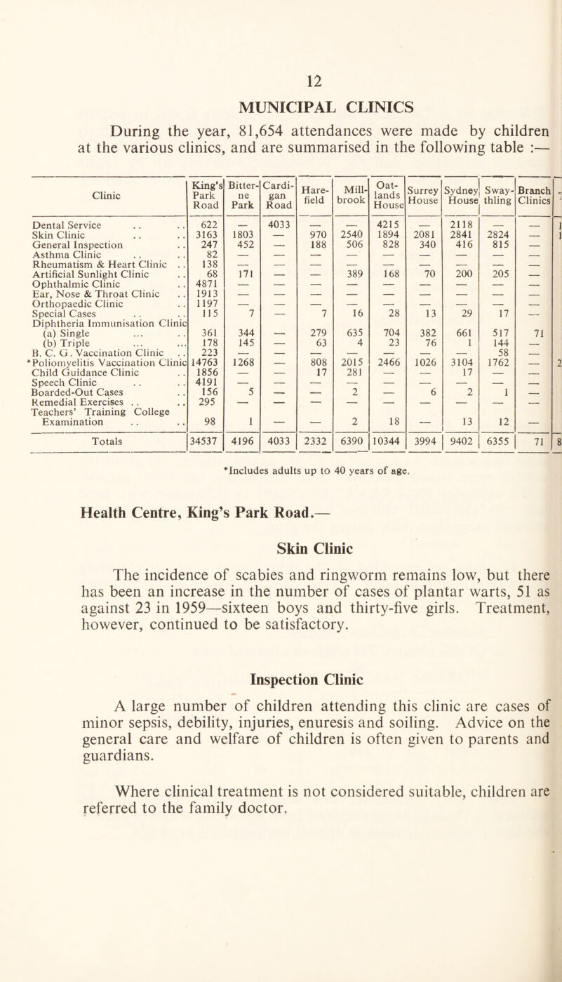MUNICIPAL CLINICS During the year, 81,654 attendances were made by children at the various clinics, and are summarised in the following table :— Clinic King’s Park Road Bitter- ne Park Cardi¬ gan Road Hare- field Mill- brook Oat- lands House Surrey House Sydney House Sway- thling Branch Clinics . Dental Service 622 _ 4033 - _ 4215 _ 2118 _ _ 1 Skin Clinic 3163 1803 — 970 2540 1894 2081 2841 2824 — 1 General Inspection 247 452 -- 188 506 828 340 416 815 — Asthma Clinic 82 — — — — — — — — — Rheumatism & Heart Clinic .. 138 Artificial Sunlight Clinic 68 171 — — 389 168 70 200 205 — Ophthalmic Clinic 4871 Ear, Nose & Throat Clinic 1913 Orthopaedic Clinic 1197 — — — — — — — — — Special Cases 115 7 — 7 16 28 13 29 17 — Diphtheria Immunisation Clinic (a) Single 361 344 _ 279 635 704 382 661 517 71 (b) Triple B. C. G. Vaccination Clinic 178 145 — 63 4 23 76 1 144 — 223 — — — — — — — 58 — Poliomyelitis Vaccination Clinic 14763 1268 — 808 2015 2466 1026 3104 1762 — 2 Child Guidance Clinic 1856 — — 17 281 -- — 17 — — Speech Clinic 4191 Boarded-Out Cases 156 5 — — 2 — 6 2 1 -- Remedial Exercises .. 295 Teachers’ Training College Examination 98 1 — — 2 18 — 13 12 — Totals 34537 4196 4033 2332 6390 10344 3994 9402 6355 71 8 *Includes adults up to 40 years of age. Health Centre, King’s Park Road.— Skin Clinic The incidence of scabies and ringworm remains low, but there has been an increase in the number of cases of plantar warts, 51 as against 23 in 1959—sixteen boys and thirty-five girls. Treatment, however, continued to be satisfactory. Inspection Clinic A large number of children attending this clinic are cases of minor sepsis, debility, injuries, enuresis and soiling. Advice on the general care and welfare of children is often given to parents and guardians. Where clinical treatment is not considered suitable, children are referred to the family doctor.