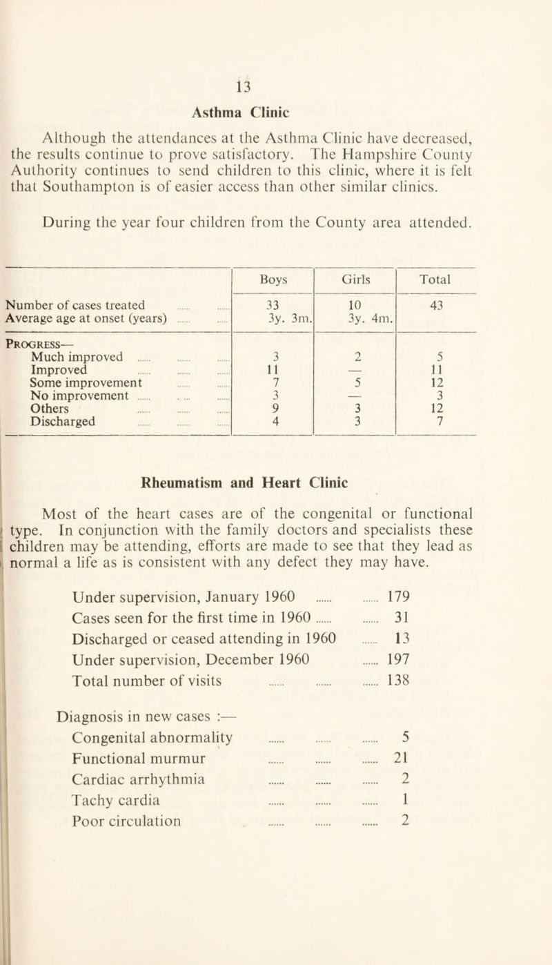 Asthma Clinic Although the attendances at the Asthma Clinic have decreased, the results continue to prove satisfactory. The Hampshire County Authority continues to send children to this clinic, where it is felt that Southampton is of easier access than other similar clinics. During the year four children from the County area attended. Boys Girls Total Number of cases treated . Average age at onset (years) 33 3y. 3m. 10 3y. 4m. 43 Progress— Much improved . 3 2 5 Improved 11 — 11 Some improvement 7 5 12 No improvement . 3 — 3 Others 9 3 12 Discharged 4 3 7 Rheumatism and Heart Clinic Most of the heart cases are of the congenital or functional type. In conjunction with the family doctors and specialists these i children may be attending, efforts are made to see that they lead as [ normal a life as is consistent with any defect they may have. Under supervision, January 1960 179 Cases seen for the first time in 1960 . 31 Discharged or ceased attending in 1960 13 Under supervision, December 1960 197 Total number of visits . 138 Diagnosis in new cases :— Congenital abnormality . 5 Functional murmur 21 Cardiac arrhythmia 2 Tachy cardia 1 Poor circulation 2