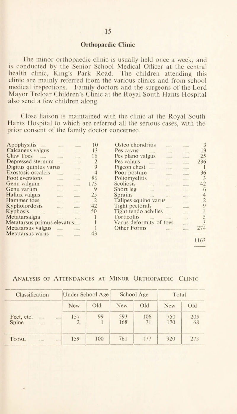 Orthopaedic Clinic The minor orthopaedic clinic is usually held once a week, and is conducted by the Senior School Medical Officer at the central health clinic, King’s Park Road. The children attending this clinic are mainly referred from the various clinics and from school medical inspections. Family doctors and the surgeons of the Lord Mayor Treloar Children’s Clinic at the Royal South Flants Hospital also send a few' children along. Close liaison is maintained with the clinic at the Royal South Hants Hospital to which are referred all the serious cases, with the prior consent of the family doctor concerned. Apophysitis 10 Calcaneus valgus . 13 Claw Toes . 16 Depressed sternum . 2 Digitus quintus varus 9 Exostosis oscalcis . .... 4 Foot eversions . 86 Genu valgum ... 173 Genu varum 9 Hallux valgus . 25 Hammer toes . 2 Kypholordosis . 42 Kyphosis . 50 Metatarsalgia . 1 Metatarsus primus elevatus. 1 Metatarsus valgus . 1 Metatarsus varus . 43 Osteo chondritis . 3 Pes cavus . 19 Pes piano valgus 25 Pes valgus . 236 Pigeon chest 1 Poor posture 36 Poliomyelitis 3 Scoliosis . 42 Short leg . 6 Sprains . 4 Talipes equino varus 2 Tight pectorals . 9 Tight tendo achilles . 1 Torticollis . 5 Varus deformity of toes . 3 Other Forms 274 1163 Analysis of Attendances at Minor Orthopaedic Clinic Classification Under School Age School Age Total New Old New Old New Old Feet, etc. 157 99 593 106 750 205 Spine 2 1 168 71 170 68 Total . 159 100 761 177 920 273