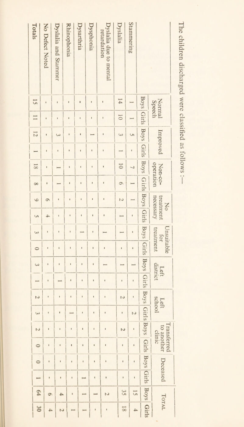 No Defect Noted Dyslalia and Stammer Rhinophonia Dysarthria 0 U O 3 P* Dyslalia due to mental retardation Stammering The children discharged were classified as follows :— l I l 1 1 I l £ “ Boys Normal Speech 1 - 1 ~ ' • 1 • i 1 ■ I l o i Girls N> 1 l UJ I l l 1 CO o *< C/3 Improved 1 1 i “l 1 ! i 1 l 1 ■ - ■ o — • (/) oo • - l I ' l O 1 '-j Boys Non-co- operation oo • — l l 1 l Os - Girls NO ON 1 l i 1 l N> - Boys No treatment necessary -F>- ' l l 1 l I O C/T 1 1 UJ i 1 1 1 >—* 1 H—‘ l CO o C/3 Unsuitable for treatment O 1 ' l I 1 1 1 I Girls u> 1 ' l I 1 - - - Boys Left district 1 - l i 1 1 1 I i Girls 1 1 N> 1 1 1 ' 1 j ' l I 1 1 N> I I 1 Boys Left school L*J 1 1 ' 1 1 j- 1 i 1 1 1 1 1 1 1 N> O ^1* (Z> 1 K) 1 1 I • 1 1 1 Ni 1 1 00 o v; C/3 Transferred to another clinic 1 1 O 1 1 1 ' 1 | i • 1 1 1 1 o ‘ • N W O 1 1 l l 1 1 1 1 ' 1 1 CO o C/3 O n> o CD - 1 1 l - 1 1 1 1 Girls C/3 CD O- 64 ON 4* l - - K) 35 Boys H o 30 4^ N> - - 1 1 00 1 4*. Girls > r