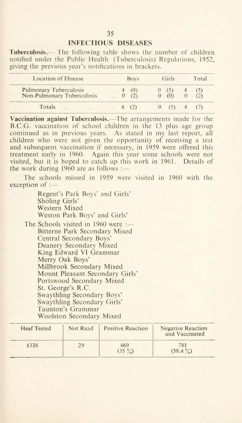 INFECTIOUS DISEASES Tuberculosis.— The following table shows the number of children notified under the Public Health (Tuberculosis) Regulations, 1952, giving the previous year’s notifications in brackets. Location of Disease Boys Girls Total Pulmonary Tuberculosis 4 (0) 0 (5) 4 (5) Non-Pulmonary Tuberculosis 0 (2) 0 (0) 0 (2) Totals 4 (2) 0 (5) 4 (7) Vaccination against Tuberculosis.—The arrangements made for the B.C.G. vaccination of school children in the 13 plus age group continued as in previous years. As stated in my last report, all children who were not given the opportunity of receiving a test and subsequent vaccination if necessary, in 1959 were offered this treatment early in 1960. Again this year some schools were not visited, but it is hoped to catch up this work in 1961. Details of the work during 1960 are as follows :— The schools missed in 1959 were visited in 1960 with the exception of :— Regent’s Park Boys’ and Girls’ Sholing Girls’ Western Mixed Weston Park Boys' and Girls’ The Schools visited in 1960 were :— Bitterne Park Secondary Mixed Central Secondary Boys’ Deanery Secondary Mixed King Edward VI Grammar Merry Oak Boys’ Millbrook Secondary Mixed Mount Pleasant Secondary Girls’ Portswood Secondary Mixed St. George’s R.C. Swaythling Secondary Boys’ Swaythling Secondary Girls’ Taunton’s Grammar Woolston Secondary Mixed Heaf Tested Not Read Positive Reaction Negative Reaction and Vaccinated 1338 29 469 781 (35 %) (58.4 %)