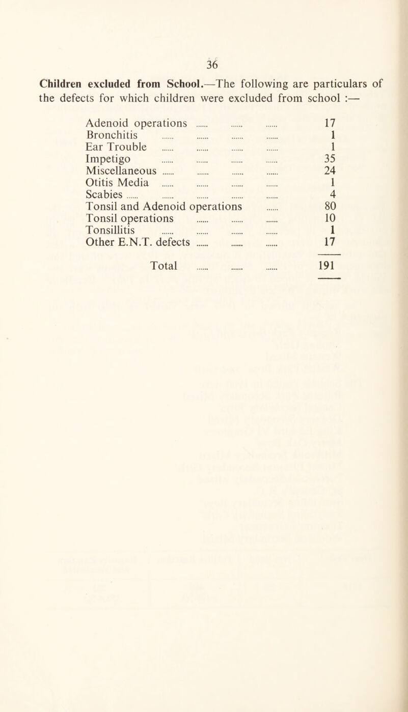 Children excluded from School.—The following are particulars of the defects for which children were excluded from school :— Adenoid operations . 17 Bronchitis . 1 Ear Trouble . 1 Impetigo . 35 Miscellaneous . 24 Otitis Media . 1 Scabies. 4 Tonsil and Adenoid operations . 80 Tonsil operations . 10 Tonsillitis . 1 Other E.N.T. defects . 17