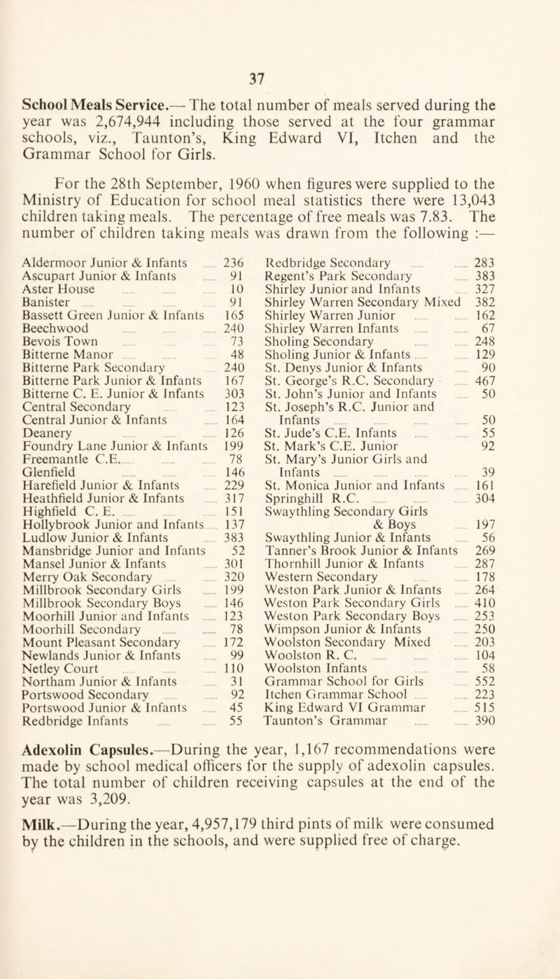 School Meals Service.— The total number of meals served during the year was 2,674,944 including those served at the four grammar schools, viz., Taunton’s, King Edward VI, Itchen and the Grammar School for Girls. For the 28th September, 1960 when figures were supplied to the Ministry of Education for school meal statistics there were 13,043 children taking meals. The percentage of free meals was 7.83. The number of children taking meals was drawn from the following :— Aldermoor Junior & Infants 236 Ascupart Junior & Infants . 91 Aster House 10 Banister 91 Bassett Green Junior & Infants 165 Beechwood . 240 Bevois Town 73 Bitterne Manor 48 Bitterne Park Secondary 240 Bitterne Park Junior & Infants 167 Bitterne C. E. Junior & Infants 303 Central Secondary 123 Central Junior & Infants . 164 Deanery 126 Foundry Lane Junior & Infants 199 Freemantle C.E.. 78 Glenfield 146 Harefield Junior & Infants . 229 Heathfield Junior & Infants 317 Highfield C.E. 151 Hollybrook Junior and Infants 137 Ludlow Junior & Infants . 383 Mansbridge Junior and Infants 52 Mansel Junior & Infants . 301 Merry Oak Secondary . 320 Millbrook Secondary Girls . 199 Millbrook Secondary Boys . 146 Moorhill Junior and Infants . 123 Moorhill Secondary . 78 Mount Pleasant Secondary . 172 Newlands Junior & Infants . 99 Netley Court 110 Northam Junior & Infants . 31 Portswood Secondary . 92 Portswood Junior & Infants . 45 Redbridge Infants . 55 Redbridge Secondary . 283 Regent’s Park Secondary 383 Shirley Junior and Infants 327 Shirley Warren Secondary Mixed 382 Shirley Warren Junior . 162 Shirley Warren Infants . 67 Sholing Secondary . 248 Sholing Junior & Infants. 129 St. Denys Junior & Infants . 90 St. George’s R.C. Secondary . 467 St. John’s Junior and Infants 50 St. Joseph’s R.C. Junior and Infants . 50 St. Jude’s C.E. Infants . 55 St. Mark’s C.E. Junior 92 St. Mary’s Junior Girls and Infants . 39 St. Monica Junior and Infants 161 Springhill R.C. 304 Swaythling Secondary Girls & Boys 197 Swaythling Junior & Infants 56 Tanner’s Brook Junior & Infants 269 Thornhill Junior & Infants 287 Western Secondary 178 Weston Park Junior & Infants 264 Weston Park Secondary Girls . 410 Weston Park Secondary Boys . 253 Wimpson Junior & Infants . 250 Woolston Secondary Mixed . 203 Woolston R. C. 104 Woolston Infants 58 Grammar School for Girls 552 Itchen Grammar School . 223 King Edward VI Grammar . 515 Taunton’s Grammar . 390 Adexolin Capsules.—During the year, 1,167 recommendations were made by school medical officers for the supply of adexolin capsules. The total number of children receiving capsules at the end of the year was 3,209. Milk.—During the year, 4,957,179 third pints of milk were consumed by the children in the schools, and were supplied free of charge.