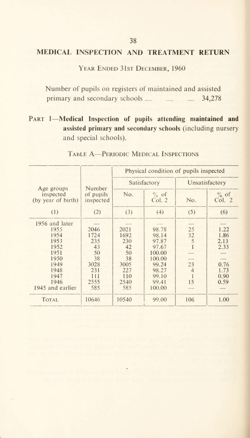MEDICAL INSPECTION AND TREATMENT RETURN Year Ended 31st December, 1960 Number of pupils on registers of maintained and assisted primary and secondary schools. 34,278 Part I—Medical Inspection of pupils attending maintained and assisted primary and secondary schools (including nursery and special schools). Table A—Periodic Medical Inspections Age groups inspected (by year of birth) (1) Number of pupils inspected (2) Physical condition of pupils inspected Satisfactory Unsatisfactory No. % of Col. 2 No. % of Col. 2 (3) (4) (5) (6) 1956 and later _ _ _ _ _ 1955 2046 2021 98.78 25 1.22 1954 1724 1692 98.14 32 1.86 1953 235 230 97.87 5 2.13 1952 43 42 97.67 1 2.33 1951 50 50 100.00 — — 1950 38 38 100.00 — — 1949 3028 3005 99.24 23 0.76 1948 231 227 98.27 4 1.73 1947 111 110 99.10 1 0.90 1946 2555 2540 99.41 15 0.59 1945 and earlier 585 585 100.00 — —