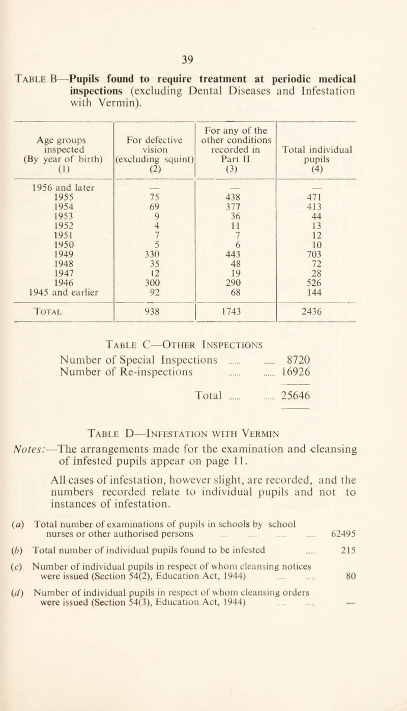 Table B—Pupils found to require treatment at periodic medical inspections (excluding Dental Diseases and Infestation with Vermin). Age groups inspected (By year of birth) (1) For defective vision (excluding squint) (2) For any of the other conditions recorded in Part 11 (3) Total individual pupils (4) 1956 and later _ _ _ 1955 75 438 471 1954 69 377 413 1953 9 36 44 1952 4 11 13 1951 7 7 12 1950 5 6 10 1949 330 443 703 1948 35 48 72 1947 (2 19 28 1946 300 290 526 1945 and earlier 92 68 144 Total 938 1743 2436 Table C—Other Inspections Number of Special Inspections . 8720 Number of Re-inspections 16926 Total . 25646 Table D—Infestation with Vermin Notes:—The arrangements made for the examination and -cleansing of infested pupils appear on page 11. All cases of infestation, however slight, are recorded, and the numbers recorded relate to individual pupils and not to instances of infestation. (o) Total number of examinations of pupils in schools by school nurses or other authorised persons . 62495 (b) Total number of individual pupils found to be infested . 215 (c) Number of individual pupils in respect of whom cleansing notices were issued (Section 54(2), Education Act, 1944) . 80 (d) Number of individual pupils in respect of whom cleansing orders were issued (Section 54(3), Education Act, 1944) . —