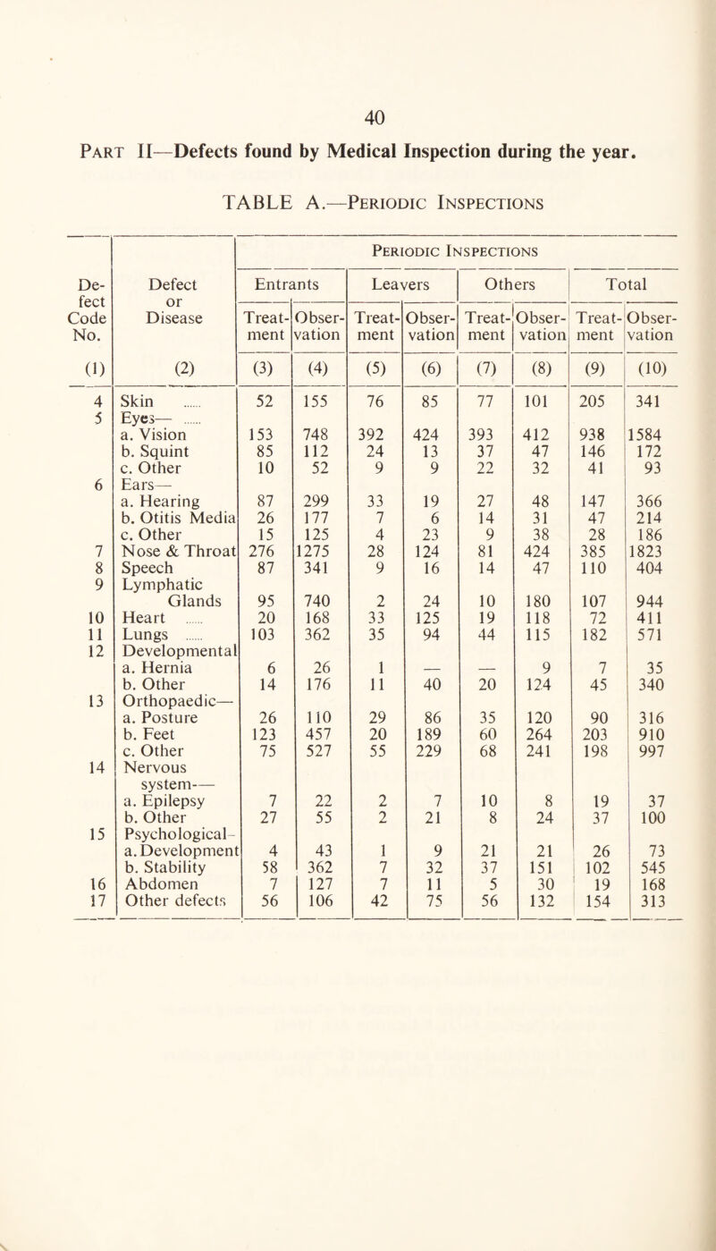 Part II—Defects found by Medical Inspection during the year. TABLE A.—Periodic Inspections Periodic Inspections De¬ fect Code Defect or Disease Entrs ints Leavers Others Total Treat- Obser- Treat- Obser- Treat- Obser- Treat- Obser- No. ment vation ment vation ment vation ment vation 0) (2) (3) (4) (5) (6) (7) (8) (9) (10) 4 Skin 52 155 76 85 77 101 205 341 5 Eyes— . a. Vision 153 748 392 424 393 412 938 1584 b. Squint 85 112 24 13 37 47 146 172 c. Other 10 52 9 9 22 32 41 93 6 Ears— a. Hearing 87 299 33 19 27 48 147 366 b. Otitis Media 26 177 7 6 14 31 47 214 c. Other 15 125 4 23 9 38 28 186 7 Nose & Throat 276 1275 28 124 81 424 385 1823 8 Speech 87 341 9 16 14 47 110 404 9 Lymphatic Glands 95 740 2 24 10 180 107 944 10 Heart 20 168 33 125 19 118 72 411 11 Lungs . 103 362 35 94 44 115 182 571 12 Developmental a. Hernia 6 26 1 9 7 35 b. Other 14 176 11 40 20 124 45 340 13 Orthopaedic— a. Posture 26 110 29 86 35 120 90 316 b. Feet 123 457 20 189 60 264 203 910 c. Other 75 527 55 229 68 241 198 997 14 Nervous system— a. Epilepsy 7 22 2 7 10 8 19 37 b. Other 27 55 2 21 8 24 37 100 15 Psychological- a. Development 4 43 1 9 21 21 26 73 b. Stability 58 362 7 32 37 151 102 545 16 Abdomen 7 127 7 11 5 30 19 168