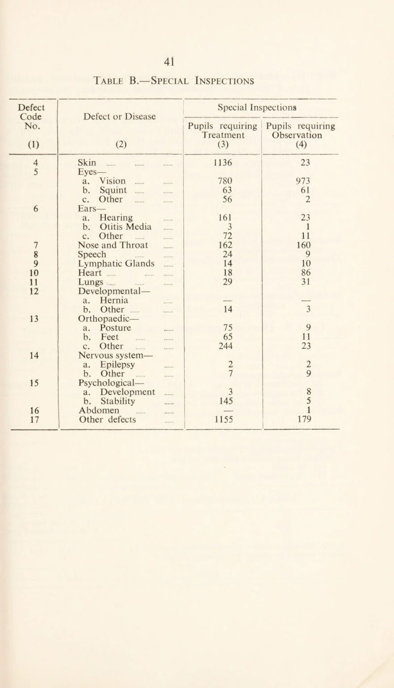 Table B.—Special Inspections Defect Code No. 0) Defect or Disease (2) Special Inspections Pupils requiring Treatment (3) Pupils requiring Observation (4) 4 Skin . 1136 23 5 Eyes— a. Vision . 780 973 b. Squint . 63 61 c. Other . 56 2 6 Ears— a. Hearing 161 23 b. Otitis Media 3 1 c. Other . 72 11 7 Nose and Throat 162 160 8 Speech . 24 9 9 Lymphatic Glands . 14 10 10 Heart . 18 86 11 Lungs. 29 31 12 Developmental— a. Hernia b. Other 14 3 13 Orthopaedic— a. Posture 75 9 b. Feet . 65 11 c. Other . 244 23 14 Nervous system— a. Epilepsy 2 2 b. Other . 7 9 15 Psychological— a. Development . 3 8 b. Stability 145 5 16 Abdomen . — 1