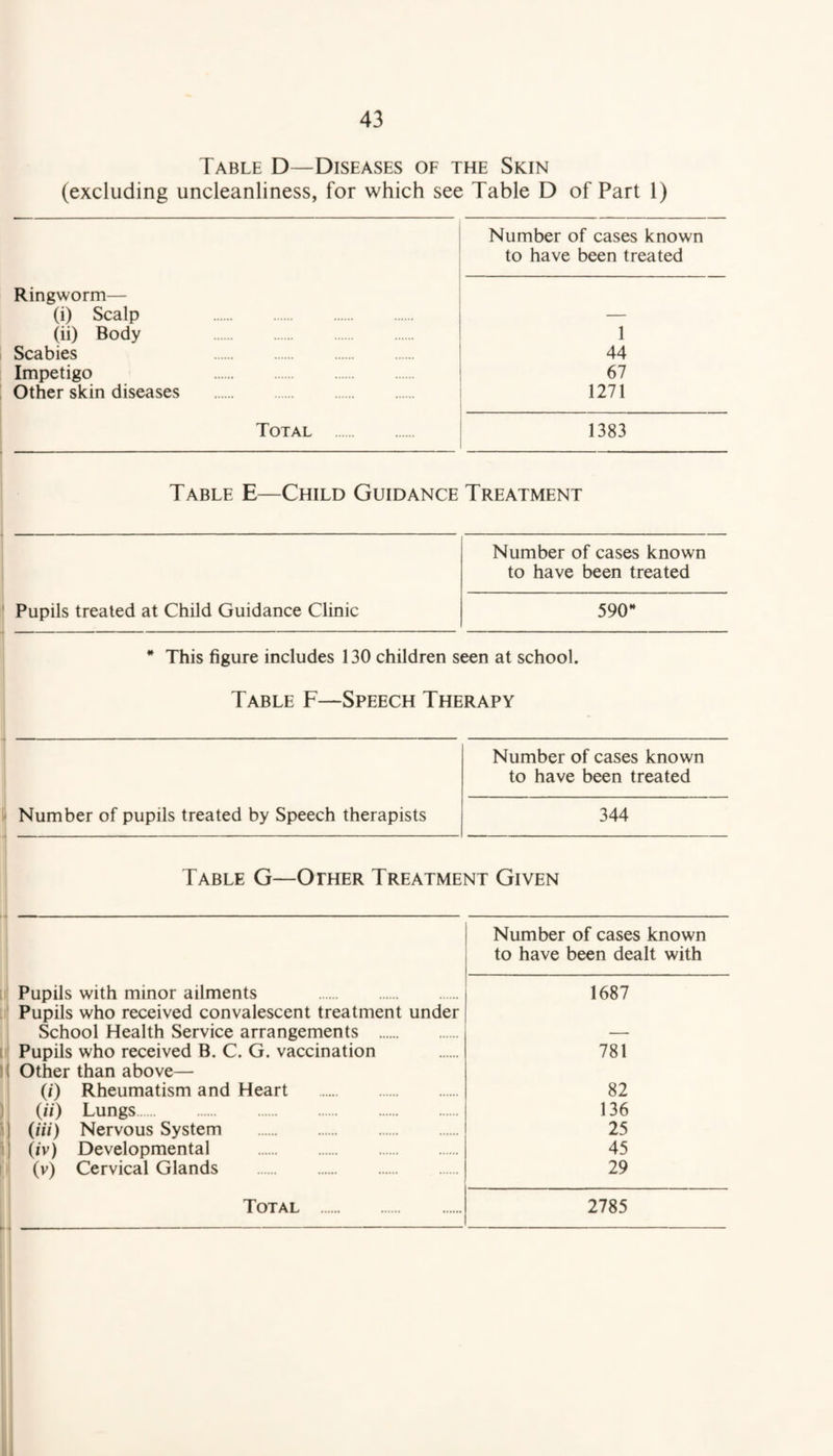 Table D—Diseases of the Skin (excluding uncleanliness, for which see Table D of Part 1) Number of cases known to have been treated Ringworm— (i) Scalp — (ii) Body 1 Scabies 44 Impetigo 67 Other skin diseases 1271 Total . 1383 Table E—Child Guidance Treatment Pupils treated at Child Guidance Clinic Number of cases known to have been treated 590“ This figure includes 130 children seen at school. Table F—Speech Therapy Number of pupils treated by Speech therapists Number of cases known to have been treated 344 Table G—Other Treatment Given Number of cases known to have been dealt with Pupils with minor ailments . 1687 Pupils who received convalescent treatment under School Health Service arrangements . — Pupils who received B. C. G. vaccination 781 1 Other than above— (/') Rheumatism and Heart . 82 (ii) Lungs 136 ij (Hi) Nervous System 25 i (iv) Developmental 45 (v) Cervical Glands . 29 a i — l— .... — ■ -— ' -- 1 ~ ' ■