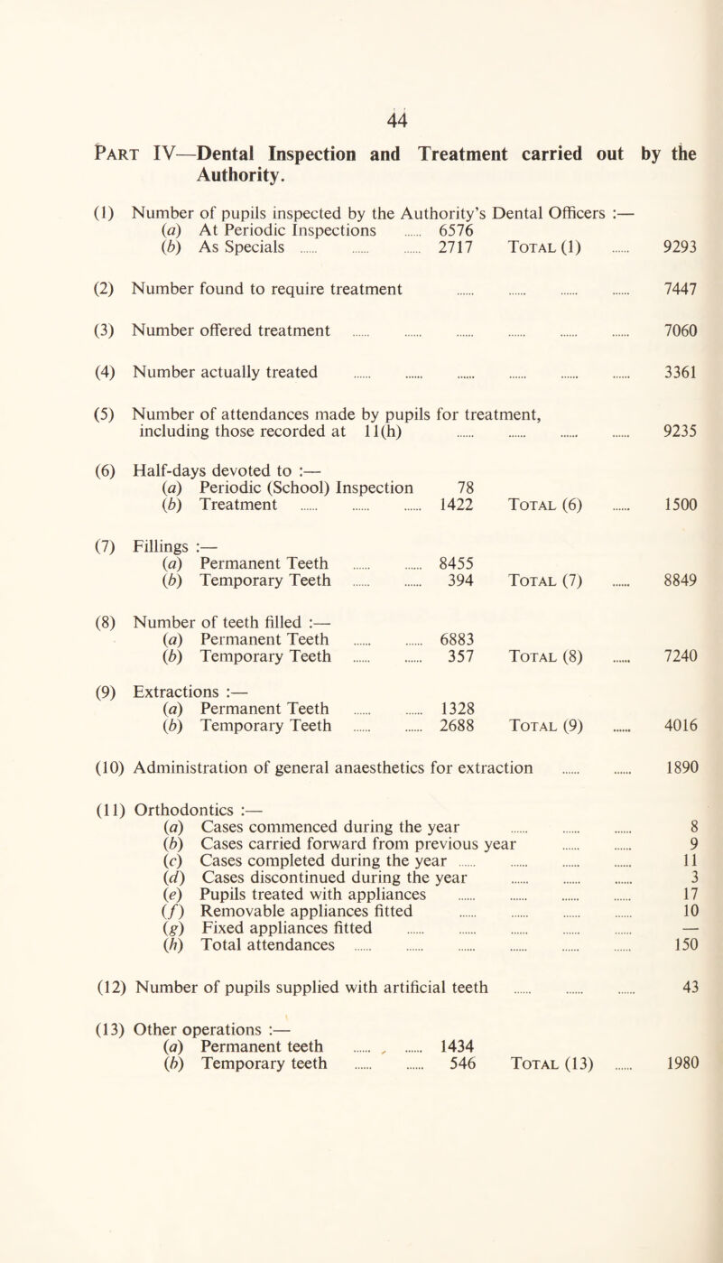 Part IV—Dental Inspection and Treatment carried out by the Authority. (1) Number of pupils inspected by the Authority’s Dental Officers :— (a) At Periodic Inspections . 6576 (/;) As Specials . 2717 Total (1) 9293 (2) Number found to require treatment 7447 (3) Number offered treatment . 7060 (4) Number actually treated . 3361 (5) Number of attendances made by pupils for treatment, including those recorded at 11(h) .. 9235 (6) Half-days devoted to :— (ia) Periodic (School) Inspection 6b) Treatment . 78 1422 Total (6) 1500 (7) Fillings :— {a) Permanent Teeth . (6) Temporary Teeth . 8455 394 Total (7) 8849 (8) Number of teeth filled :— (a) Permanent Teeth . (b) Temporary Teeth . 6883 357 Total (8) 7240 (9) Extractions :— (a) Permanent Teeth . (b) Temporary Teeth . 1328 2688 Total (9) 4016 (10) Administration of general anaesthetics for extraction . 1890 (11) Orthodontics :— (a) Cases commenced during the year . 8 (b) Cases carried forward from previous year . 9 (c) Cases completed during the year . 11 (id) Cases discontinued during the year . 3 (e) Pupils treated with appliances . 17 (/) Removable appliances fitted . 10 (g) Fixed appliances fitted . — (h) Total attendances . 150 (12) Number of pupils supplied with artificial teeth 43 (13) Other operations :— (a) Permanent teeth . , . 1434 (b) Temporary teeth . 546 Total (13) 1980