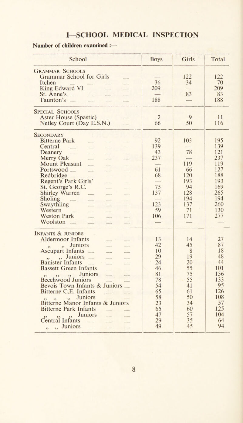 I—SCHOOL MEDICAL INSPECTION Number of children examined :— School Boys Girls Total Grammar Schools Grammar School for Girls — 122 122 Itchen 36 34 70 King Edward VI 209 — 209 St. Anne’s . — 83 83 Taunton’s . 188 — 188 Special Schools Aster House (Spastic) . 2 9 11 Netley Court (Day E.S.N.) 66 50 116 Secondary Bitterne Park 92 103 195 Central 139 — 139 Deanery 43 78 121 Merry Oak 237 — 237 Mount Pleasant — 119 119 Portswood 61 66 127 Redbridge 68 120 188 Regent’s Park Girls’ — 193 193 St. George’s R.C. 75 94 169 Shirley Warren 137 128 265 Sholing — 194 194 Swaythling 123 137 260 Western 59 71 130 Weston Park 106 171 277 Woolston — — — Infants & juniors Aldermoor Infants . 13 14 27 „ ,, Juniors 42 45 87 Ascupart Infants . 10 8 18 ,, ,, Juniors 29 19 48 Banister Infants 24 20 44 Bassett Green Infants 46 55 101 ,, ,, „ Juniors 81 75 156 Beechwood Juniors 78 55 133 Bevois Town Infants & Juniors 54 41 95 Bitterne C.E. Infants 65 61 126 ,, „ ,, Juniors 58 50 108 Bitterne Manor Infants & Juniors 23 34 57 Bitterne Park Infants 65 60 125 ,, ,, ,, Juniors 47 57 104 Central Infants 29 35 64 ,, „ Juniors 49 45 94
