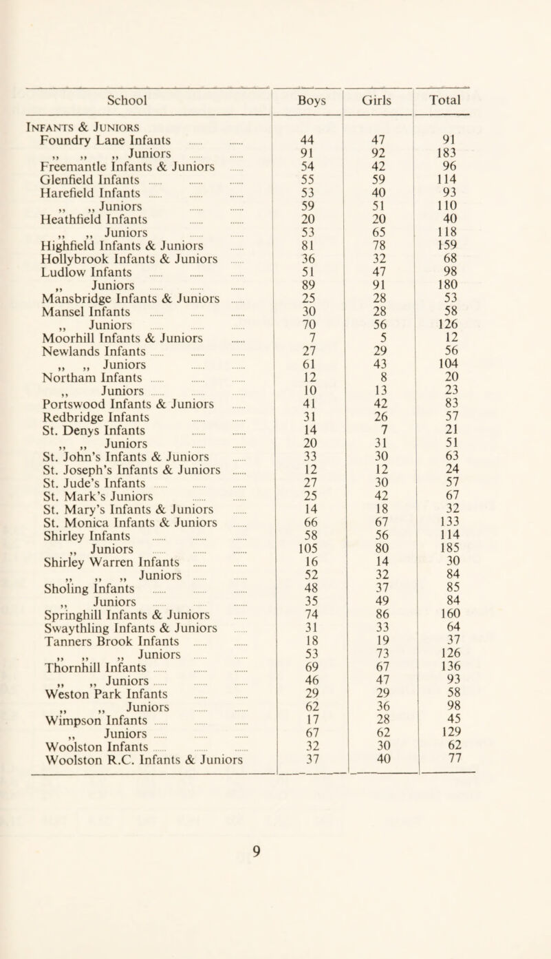 School Boys Girls Total Infants & Juniors Foundry Lane Infants . i 44 47 91 ,, ,, ,, Juniors 91 92 183 Freemantle Infants & Juniors 54 42 96 Glenfield Infants . 55 59 114 Harefield Infants . 53 40 93 ,, ,, Juniors . 59 51 110 Heathfield Infants . 20 20 40 ,, ,, Juniors 53 65 118 Highfield Infants & Juniors 81 78 159 Hollybrook Infants & Juniors 36 32 68 Ludlow Infants . 51 47 98 „ Juniors . 89 91 180 Mansbridge Infants & Juniors 25 28 53 Mansel Infants . 30 28 58 ,, Juniors . 70 56 126 Moorhill Infants & Juniors 7 5 12 Newlands Infants. 27 29 56 ,, ,, Juniors 61 43 104 Northam Infants . 12 8 20 ,, Juniors 10 13 23 Portswood Infants & Juniors 41 42 83 Redbridge Infants . 31 26 57 St. Denys Infants . 14 7 21 ,, ,, Juniors 20 31 51 St. John’s Infants & Juniors 33 30 63 St. Joseph’s Infants & Juniors . 12 12 24 St. Jude’s Infants 27 30 57 St. Mark’s Juniors . 25 42 67 St. Mary’s Infants & Juniors 14 18 32 St. Monica Infants & Juniors 66 67 133 Shirley Infants . 58 56 114 „ Juniors . 105 80 185 Shirley Warren Infants . 16 14 30 „ ,, ,, Juniors 52 32 84 Sholing Infants . 48 37 85 ,, Juniors . 35 49 84 Springhill Infants & Juniors 74 86 160 Swaythling Infants & Juniors 31 33 64 Tanners Brook Infants . 18 19 37 „ „ ,, Juniors 53 73 126 Thornhill Infants . 69 67 136 ,, ,, Juniors 46 47 93 Weston Park Infants . 29 29 58 „ ,, Juniors . 62 36 98 Wimpson Infants 17 28 45 ,, Juniors 67 62 129 Woolston Infants . 32 30 62 Woolston R.C. Infants & Juniors 37 40 77 —