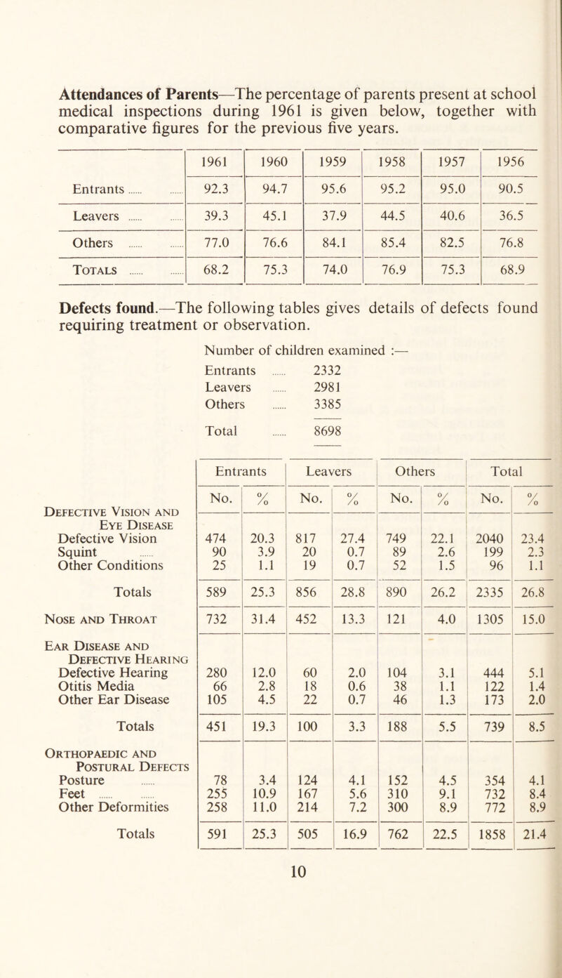 Attendances of Parents—The percentage of parents present at school medical inspections during 1961 is given below, together with comparative figures for the previous five years. 1961 1960 1959 1958 1957 1956 Entrants. 92.3 94.7 95.6 95.2 95.0 90.5 Leavers . 39.3 45.1 37.9 44.5 40.6 36.5 Others 77.0 76.6 84.1 85.4 82.5 76.8 Totals 68.2 75.3 74.0 76.9 75.3 68.9 Defects found.—The following tables gives details of defects found requiring treatment or observation. Number of children examined :— Entrants . 2332 Leavers 2981 Others . 3385 Total . 8698 Entrants Leavers Others Total Defective Vision and No. °/ /o No. % No. °/ /o No. o/ /o Eye Disease Defective Vision 474 20.3 817 27.4 749 22.1 2040 23.4 Squint 90 3.9 20 0.7 89 2.6 199 2.3 Other Conditions 25 1.1 19 0.7 52 1.5 96 1.1 Totals 589 25.3 856 28.8 890 26.2 2335 26.8 Nose and Throat 732 31.4 452 13.3 121 4.0 1305 15.0 Ear Disease and — Defective Hearing Defective Hearing 280 12.0 60 2.0 104 3.1 444 5.1 Otitis Media 66 2.8 18 0.6 38 1.1 122 1.4 Other Ear Disease 105 4.5 22 0.7 46 1.3 173 2.0 Totals 451 19.3 100 3.3 188 5.5 739 8.5 Orthopaedic and Postural Defects Posture 78 3.4 124 4.1 152 4.5 354 4.1 Feet 255 10.9 167 5.6 310 9.1 732 8.4 Other Deformities 258 11.0 214 7.2 300 8.9 772 8.9 Totals 591 25.3 505 16.9 762 22.5 1858 21.4
