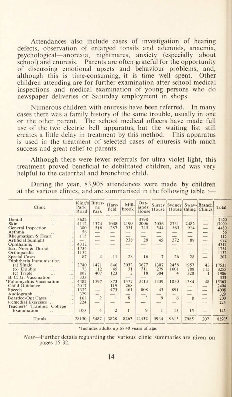 Attendances also include cases of investigation of hearing defects, observation of enlarged tonsils and adenoids, anaemia, psychological—anorexia, nightmares, anxiety (especially about school) and enuresis. Parents are often grateful for the opportunity of discussing emotional upsets and behaviour problems, and, although this is time-consuming, it is time well spent. Other children attending are for further examination after school medical inspections and medical examination of young persons who do newspaper deliveries or Saturday employment in shops. Numerous children with enuresis have been referred. In many cases there was a family history of the same trouble, usually in one or the other parent. The school medical officers have made full use of the two electric bell apparatus, but the waiting list still creates a little delay in treatment by this method. This apparatus is used in the treatment of selected cases of enuresis with much success and great relief to parents. Although there were fewer referrals for ultra violet light, this treatment proved beneficial to debilitated children, and was very helpful to the catarrhal and bronchitic child. During the year, 83,905 attendances were made by children at the various clinics, and are summarised in the following table :— Clinic King’s Park Road Bitter- ne Park Hare- field Mill- brook Oat- lands House Surrey House Sydney House Sway- thling Branch Clinics Total Dental 3622 _ _ _ 3798 _ _ . _ _ 7420 Skin 4112 1374 1048 2190 2006 2056 2731 2482 — 17999 General Inspection 380 516 287 531 745 544 563 914 — 4480 Asthma 56 — — — — — — — — 56 Rheumatism & Heart 115 115 Artificial Sunlight — — — 238 28 45 272 89 — 672 Ophthalmic 4312 4312 Ear, Nose & Throat 1734 1734 Orthopaedic 1132 — — — — — — — — 1132 Special Cases 87 4 11 28 16 7 26 28 — 207 Diphtheria Immunisation (a) Single 2740 1471 846 3032 3677 1307 2458 1957 43 17531 (b) Double 73 112 45 31 21 1 279 1601 788 115 3255 (c) Triple 807 407 123 2 18 304 4 320 1 1986 B. C. G . Vaccination 333 — — — — — — — — 333 Poliomyelitis Vaccination 4482 1597 873 1477 3113 1339 1050 1384 48 15363 Child Guidance 2017 — 119 268 — — — — — 2404 Speech 1332 — 473 461 808 43 891 — — 4008 Audiograph 329 329 Boarded-Out Cases 163 2 1 8 3 9 6 8 — 200 Remedial Exercises . 224 224 Teachers’ Training College Examination 100 4 2 1 9 1 13 15 145 Totals 28150 5487 3828 8267 14432 5934 9615 7985 207 83905 •Includes adults up to 40 years of age. Note—Further details reguarding the various clinic summaries are given on pages 15-32.