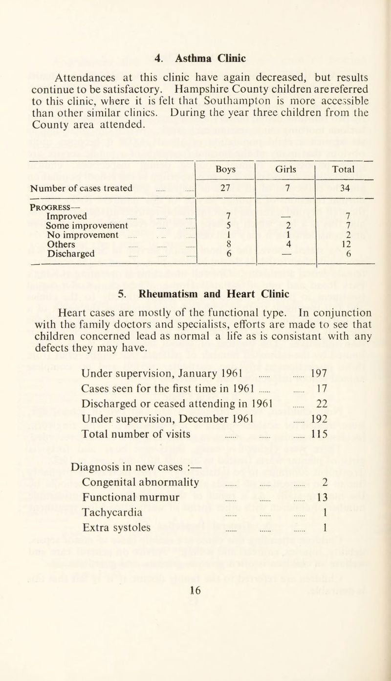 4. Asthma Clinic Attendances at this clinic have again decreased, but results continue to be satisfactory. Hampshire County children arereferred to this clinic, where it is felt that Southampton is more accessible than other similar clinics. During the year three children from the County area attended. Number of cases treated Boys Girls Total 27 7 34 Progress— Improved 7 — 7 Some improvement 5 2 7 No improvement 1 1 2 Others 8 4 12 Discharged 6 — 6 5. Rheumatism and Heart Clinic Heart cases are mostly of the functional type. In conjunction with the family doctors and specialists, efforts are made to see that children concerned lead as normal a life as is consistant with any defects they may have. Under supervision, January 1961 197 Cases seen for the first time in 1961 . 17 Discharged or ceased attending in 1961 22 Under supervision, December 1961 192 Total number of visits . 115 Diagnosis in new cases :— Congenital abnormality . 2 Functional murmur 13 Tachycardia 1 Extra systoles 1