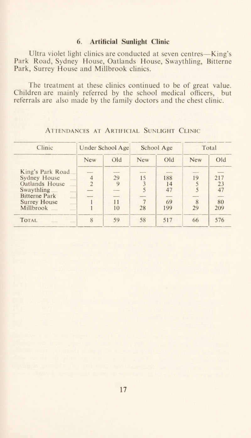 6. Artificial Sunlight Clinic Ultra violet light clinics are conducted at seven centres—King’s Park Road, Sydney House, Oatlands House, Swaythling, Bitterne Park, Surrey House and Millbrook clinics. The treatment at these clinics continued to be of great value. Children are mainly referred by the school medical officers, but referrals are also made by the family doctors and the chest clinic. Attendances at Artificial Sunlight Clinic Clinic Under School Age School Age Total New Old New Old New Old King's Park Road _ _ _ _ _ _ Sydney House 4 29 15 188 19 217 Oatlands House 2 9 3 14 5 23 Swaythling — — 5 47 5 47 Bitterne Park — — — — — — Surrey House 1 11 7 69 8 80 Millbrook 1 10 28 199 29 209 Total 8 59 58 517 66 576