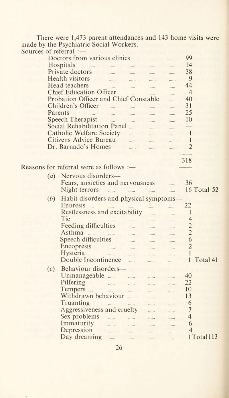 There were 1,473 parent attendances and 143 home visits were made by the Psychiatric Social Workers. Sources of referral :— Doctors from various clinics . 99 Hospitals . 14 Private doctors . 38 Health visitors . 9 Head teachers . 44 Chief Education Officer . 4 Probation Officer and Chief Constable . 40 Children’s Officer . 31 Parents . 25 Speech Therapist . 10 Social Rehabilitation Panel. — Catholic Welfare Society . 1 Citizens Advice Bureau . 1 Dr. Barnado‘s Homes . 2 318 Reasons for referral were as follows :— - (a) Nervous disorders— Fears, anxieties and nervousness . 36 Night terrors . 16 Total 52 (b) Habit disorders and physical symptoms— Enuresis. 22 Restlessness and excitability . 1 Tic .. 4 Feeding difficulties . 2 Asthma . 2 Speech difficulties . 6 Encopresis . 2 Plysteria . 1 Double Incontinence . 1 Total 41 (c) Behaviour disorders— Unmanageable . 40 Pilfering 22 Tempers. 10 Withdrawn behaviour . 13 Truanting . 6 Aggressiveness and cruelty . 7 Sex problems . 4 Immaturity . 6 Depression . 4 Day dreaming . 1 Total 113