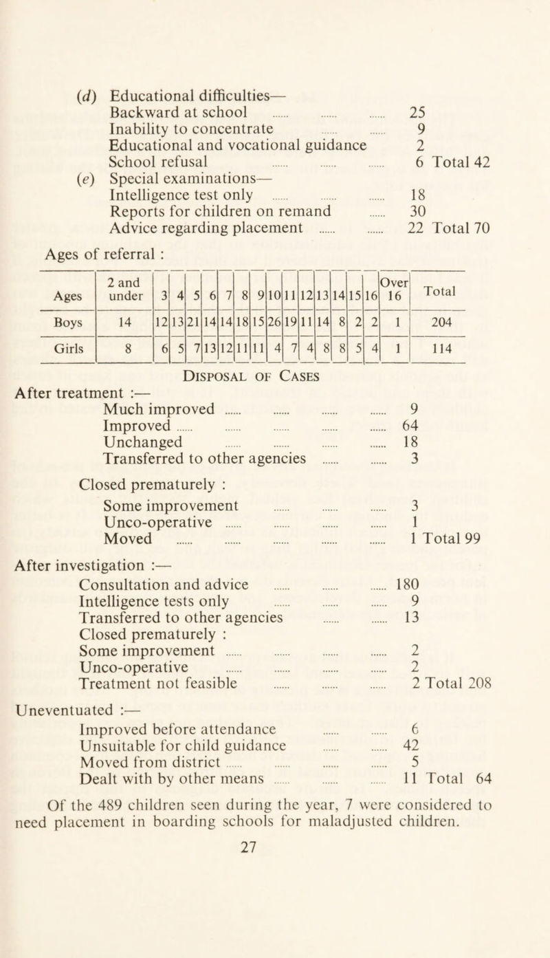 (d) Educational difficulties— Backward at school . 25 Inability to concentrate . 9 Educational and vocational guidance 2 School refusal 6 Total 42 (e) Special examinations— Intelligence test only . 18 Reports for children on remand . 30 Advice regarding placement . 22 Total 70 Ages of referral : Ages 2 and under 3 4 5 6 7 8 9 10 11 12 13 14 15 16 Over 16 Total Boys 14 12 13 21 14 14 18 15 26 19 11 14 8 2 2 1 204 Girls 8 6 5 7 13 12 11 11 4 7 4 8 8 5 4 1 114 Disposal of Cases After treatment :— Much improved . 9 Improved. 64 Unchanged . 18 Transferred to other agencies . 3 Closed prematurely : Some improvement . 3 Unco-operative . 1 Moved . 1 Total 99 After investigation :— Consultation and advice . 180 Intelligence tests only . 9 Transferred to other agencies . 13 Closed prematurely : Some improvement . 2 Unco-operative . 2 Treatment not feasible . 2 Total 208 Uneventuated :— Improved before attendance . 6 Unsuitable for child guidance . 42 Moved from district. 5 Dealt with by other means . 11 Total 64 Of the 489 children seen during the year, 7 were considered to need placement in boarding schools for maladjusted children.