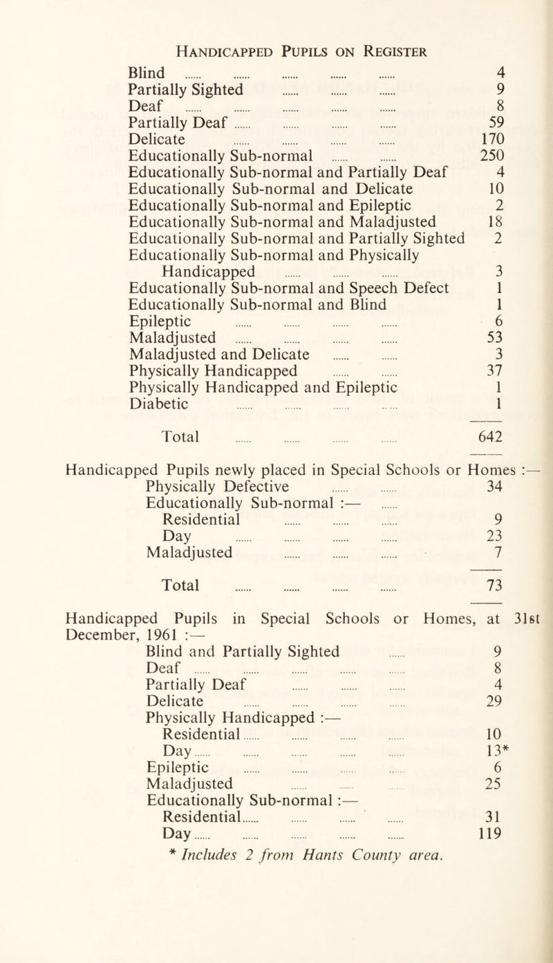 Handicapped Pupils on Register Blind . 4 Partially Sighted . 9 Deaf . 8 Partially Deaf. 59 Delicate . 170 Educationally Sub-normal . 250 Educationally Sub-normal and Partially Deaf 4 Educationally Sub-normal and Delicate 10 Educationally Sub-normal and Epileptic 2 Educationally Sub-normal and Maladjusted 18 Educationally Sub-normal and Partially Sighted 2 Educationally Sub-normal and Physically Handicapped . 3 Educationally Sub-normal and Speech Defect 1 Educationally Sub-normal and Blind 1 Epileptic . 6 Maladjusted . 53 Maladjusted and Delicate . 3 Physically Handicapped . 37 Physically Handicapped and Epileptic 1 Diabetic . 1 Total . 642 Handicapped Pupils newly placed in Special Schools or Homes Physically Defective . 34 Educationally Sub-normal :— Residential . 9 Day . 23 Maladjusted . 7 Total . 73 Handicapped Pupils in Special Schools or Homes, at 31st December, 1961 :— Blind and Partially Sighted 9 Deaf . 8 Partially Deaf . 4 Delicate . 29 Physically Handicapped :— Residential. 10 Day. 13* Epileptic . ... 6 Maladjusted 25 Educationally Sub-normal:— Residential. 31 Day. 119 * Includes 2 from Hants County area.