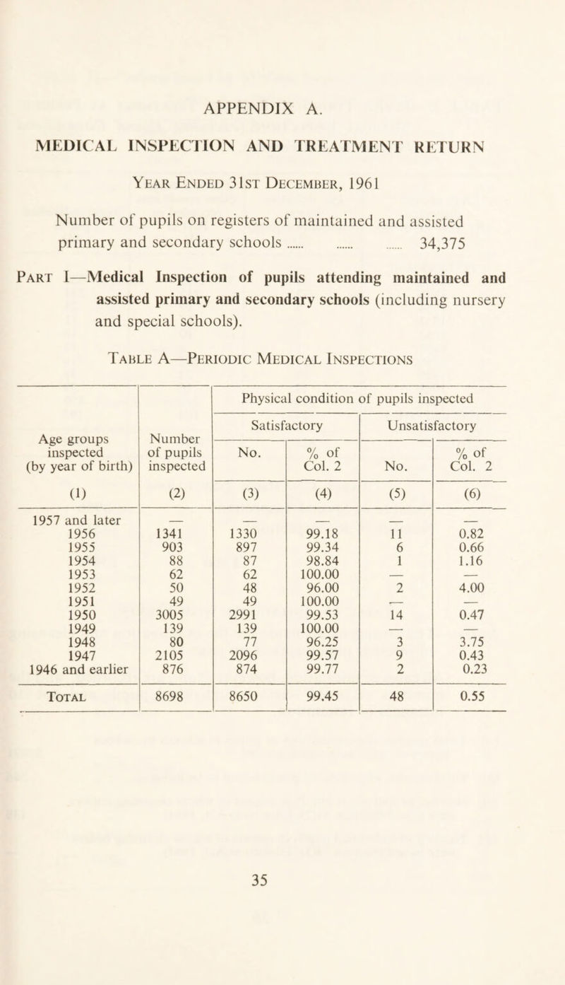 APPENDIX A. MEDICAL INSPECTION AND TREATMENT RETURN Year Ended 31st December, 1961 Number of pupils on registers of maintained and assisted primary and secondary schools. 34,375 Part I—Medical Inspection of pupils attending maintained and assisted primary and secondary schools (including nursery and special schools). Table A—Periodic Medical Inspections Age groups inspected (by year of birth) (1) Number of pupils inspected (2) Physical condition of pupils inspected Satisfactory Unsatisfactory No. % of Col. 2 No. % of Col. 2 (3) (4) (5) (6) 1957 and later _ _ _ _ _ 1956 1341 1330 99.18 11 0.82 1955 903 897 99.34 6 0.66 1954 88 87 98.84 1 1.16 1953 62 62 100.00 — — 1952 50 48 96.00 2 4.00 1951 49 49 100.00 -- — 1950 3005 2991 99.53 14 0.47 1949 139 139 100.00 — — 1948 80 77 96.25 3 3.75 1947 2105 2096 99.57 9 0.43 1946 and earlier 876 874 99.77 2 0.23 Total 8698 8650 99.45 48 0.55