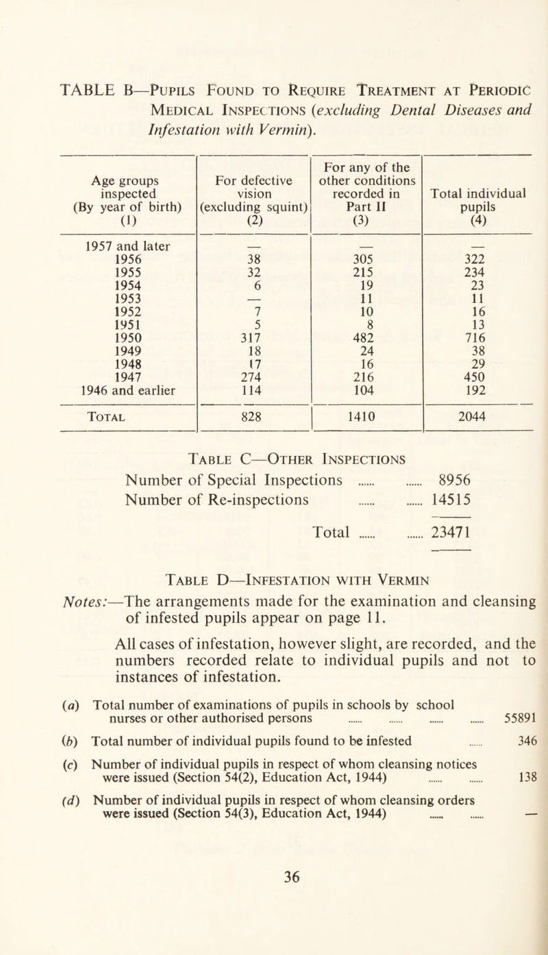 TABLE B—Pupils Found to Require Treatment at Periodic Medical Inspections (excluding Dental Diseases and Infestation with Vermin). Age groups inspected (By year of birth) (1) For defective vision (excluding squint) (2) For any of the other conditions recorded in Part II (3) Total individual pupils (4) 1957 and later _ _ _ 1956 38 305 322 1955 32 215 234 1954 6 19 23 1953 — 11 11 1952 7 10 16 1951 5 8 13 1950 317 482 716 1949 18 24 38 1948 17 16 29 1947 274 216 450 1946 and earlier 114 104 192 Total 828 1410 2044 Table C—Other Inspections Number of Special Inspections . 8956 Number of Re-inspections . .. 14515 Total . .. 23471 Table D—Infestation with Vermin Notes:—The arrangements made for the examination and cleansing of infested pupils appear on page 11. All cases of infestation, however slight, are recorded, and the numbers recorded relate to individual pupils and not to instances of infestation. (a) Total number of examinations of pupils in schools by school nurses or other authorised persons . 55891 (b) Total number of individual pupils found to be infested . 346 (c) Number of individual pupils in respect of whom cleansing notices were issued (Section 54(2), Education Act, 1944) . 138 (d) Number of individual pupils in respect of whom cleansing orders were issued (Section 54(3), Education Act, 1944) . . —