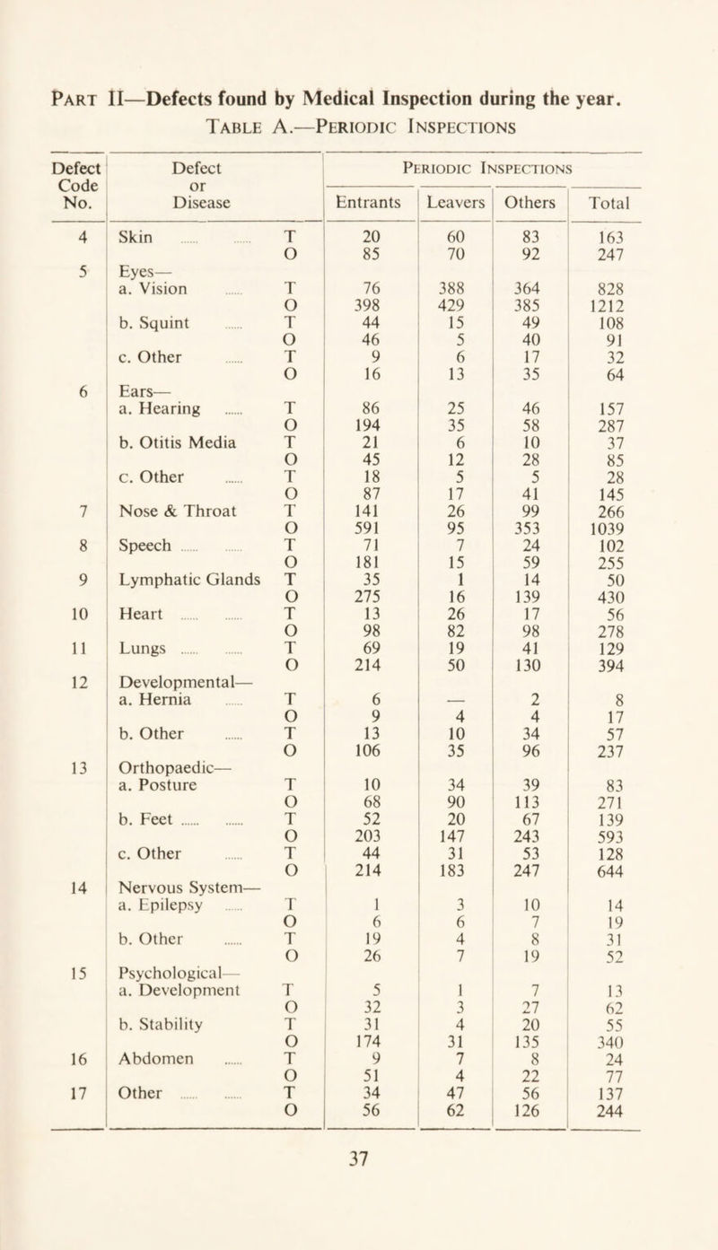Part II—Defects found by Medical Inspection during the year. Table A.—Periodic Inspections Defect Code No. Defect or Disease Periodic Inspections Entrants Leavers Others Total 4 Skin T 20 60 83 163 O 85 70 92 247 5 Eyes— a. Vision T 76 388 364 828 O 398 429 385 1212 b. Squint T 44 15 49 108 O 46 5 40 91 c. Other T 9 6 17 32 O 16 13 35 64 6 Ears— a. Hearing T 86 25 46 157 o 194 35 58 287 b. Otitis Media T 21 6 10 37 o 45 12 28 85 c. Other T 18 5 5 28 O 87 17 41 145 7 Nose & Throat T 141 26 99 266 O 591 95 353 1039 8 Speech T 71 7 24 102 O 181 15 59 255 9 Lymphatic Glands T 35 1 14 50 O 275 16 139 430 10 Heart T 13 26 17 56 O 98 82 98 278 11 Lungs . T 69 19 41 129 O 214 50 130 394 12 Developmental— a. Hernia T 6 — 2 8 O 9 4 4 17 b. Other T 13 10 34 57 O 106 35 96 237 13 Orthopaedic— a. Posture T 10 34 39 83 O 68 90 113 271 b. Feet . T 52 20 67 139 O 203 147 243 593 c. Other T 44 31 53 128 O 214 183 247 644 14 Nervous System— a. Epilepsy T 1 3 10 14 O 6 6 7 19 b. Other T 19 4 8 31 O 26 7 19 52 15 Psychological a. Development T 5 1 7 13 O 32 3 27 62 b. Stability T 31 4 20 55 O 174 31 135 340 16 Abdomen T 9 7 8 24 O 51 4 22 77 17 Other T 34 47 56 137 O 56 62 126 244