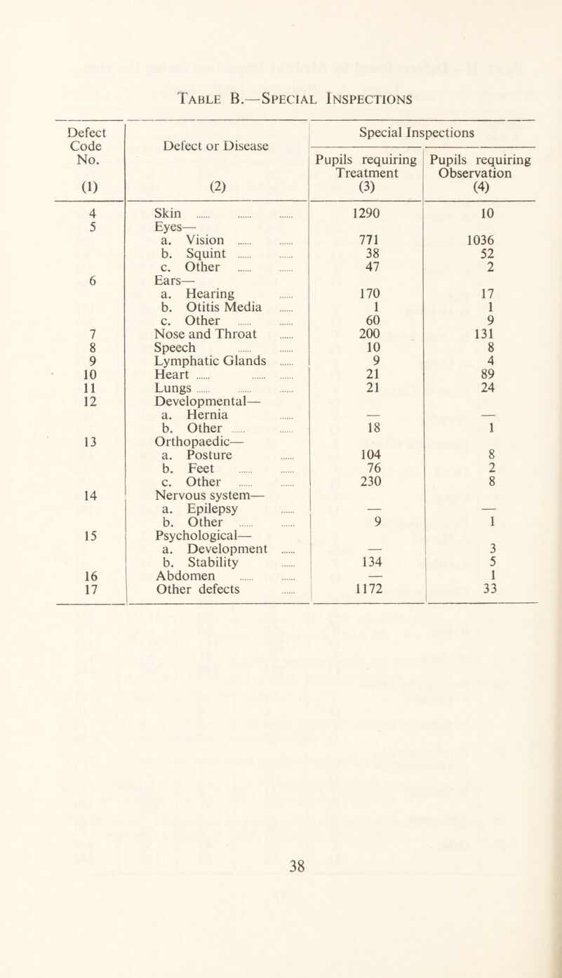 Table B.—Special Inspections Defect Code No. (1) Defect or Disease (2) Special Inspections Pupils requiring Treatment (3) * Pupils requiring Observation (4) 4 Skin . 1290 10 5 Eyes— a. Vision . 771 1036 b. Squint . 38 52 c. Other . 47 2 6 Ears— a. Hearing 170 17 b. Otitis Media 1 1 c. Other . 60 9 7 Nose and Throat 200 131 8 Speech . 10 8 9 Lymphatic Glands . 9 4 10 Heart . . 21 89 11 Lungs . 21 24 12 Developmental— a. Hernia b. Other 18 1 13 Orthopaedic— a. Posture 104 8 b. Feet . 76 2 c. Other . 230 8 14 Nervous system— a. Epilepsy _ . b. Other . 9 1 15 Psychological— a. Development . _ 3 b. Stability 134 5 16 Abdomen . — 1 17 Other defects 1172 33