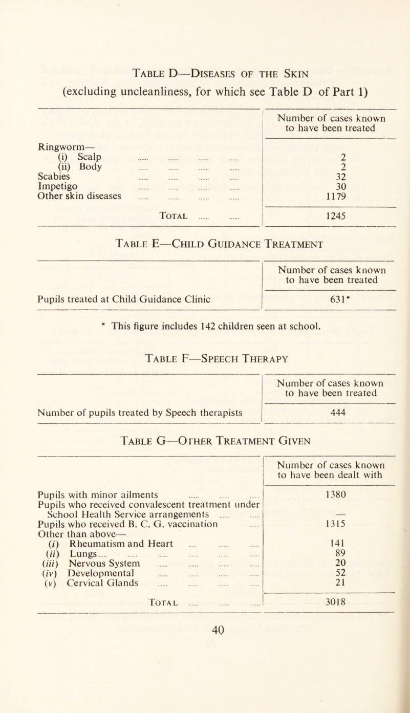 Table D—Diseases of the Skin (excluding uncleanliness, for which see Table D of Part 1) Ringworm— (i) Scalp . (ii) Body . Scabies . Impetigo . Other skin diseases . Total . Number of cases known to have been treated 2 2 32 30 1179 1245 Table E—Child Guidance Treatment Pupils treated at Child Guidance Clinic Number of cases known to have been treated 631 * * This figure includes 142 children seen at school. Table F—Speech Therapy Number of pupils treated by Speech therapists Number of cases known to have been treated 444 Table G—Other Treatment Given Number of cases known to have been dealt with Pupils with minor ailments . Pupils who received convalescent treatment under School Health Service arrangements . Pupils who received B. C. G. vaccination Other than above— (/) Rheumatism and Heart (//') Lungs. (///) Nervous System . (iv) Developmental (v) Cervical Glands 1380 1315 141 89 20 52 21 Total 3018
