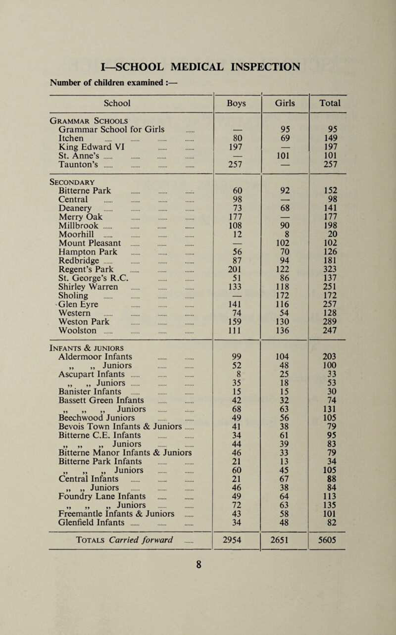 I—SCHOOL MEDICAL INSPECTION Number of children examined :— School Boys f Girls Total Grammar Schools Grammar School for Girls — 95 95 Itchen . 80 69 149 King Edward VI . 197 — 197 St. Anne’s. — 101 101 Taunton’s . 257 — 257 Secondary Bitterne Park . 60 92 152 Central . 98 — 98 Deanery . 73 68 141 Merry Oak . 177 — 177 Millbrook. 108 90 198 Moorhill . 12 8 20 Mount Pleasant . — 102 102 Hampton Park . 56 70 126 Redbridge. 87 94 181 Regent’s Park . 201 122 323 St. George’s R.C. . 51 86 137 Shirley Warren . 133 118 251 Sholing . — 172 172 'Glen Eyre . 141 116 257 Western . 74 54 128 Weston Park . 159 130 289 Woolston . 111 136 247 Infants & juniors Aldermoor Infants . 99 104 203 „ „ Juniors . 52 48 100 Ascupart Infants . 8 25 33 „ „ Juniors . 35 18 53 Banister Infants . 15 15 30 Bassett Green Infants . 42 32 74 „ „ „ Juniors . 68 63 131 Beechwood Juniors . 49 56 105 Bevois Town Infants & Juniors. 41 38 79 Bitterne C.E. Infants . 34 61 95 „ „ „ Juniors . 44 39 83 Bitterne Manor Infants & Juniors 46 33 79 Bitterne Park Infants . 21 13 34 „ „ „ Juniors . 60 45 105 Central Infants . 21 67 88 „ „ Juniors . 46 38 84 Foundry Lane Infants . 49 64 113 „ „ „ Juniors . 72 63 135 Freemantle Infants & Juniors . 43 58 101 Glenfield Infants . 34 48 82 Totals Carried forward 2954 2651 5605