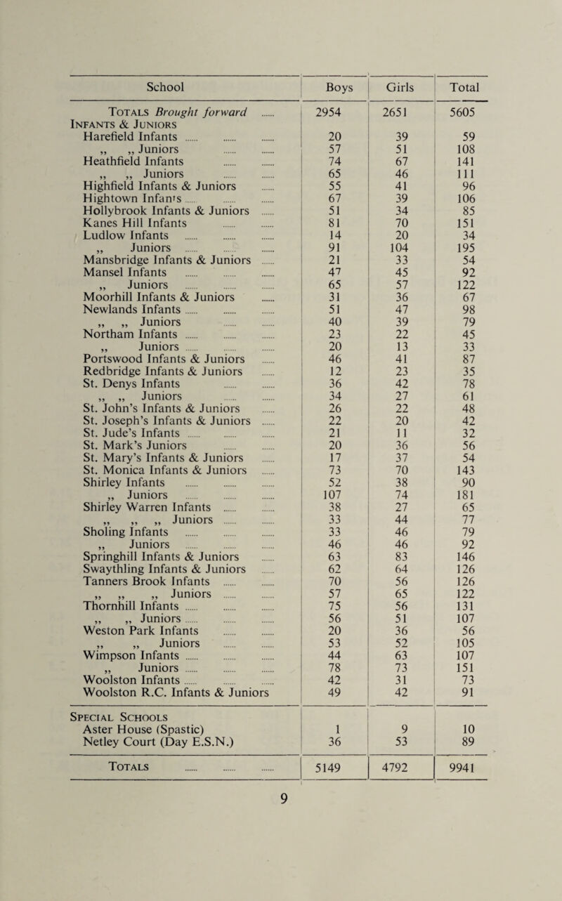 - School Boys Girls Total Totals Brought forward 2954 2651 5605 Infants & Juniors Harefield Infants . 20 39 59 „ „ Juniors . 57 51 108 Heathfield Infants . 74 67 141 „ „ Juniors . 65 46 111 Highfield Infants & Juniors 55 41 96 Hightown Infants. . 67 39 106 Hollybrook Infants & Juniors . 51 34 85 Kanes Hill Infants . 81 70 151 Ludlow Infants . 14 20 34 „ Juniors . 91 104 195 Mansbridge Infants & Juniors . 21 33 54 Mansel Infants . 47 45 92 ,, Juniors . 65 57 122 Moorhill Infants & Juniors 31 36 67 Newlands Infants. 51 47 98 „ „ Juniors . 40 39 79 Northam Infants . 23 22 45 „ Juniors . 20 13 33 Portswood Infants & Juniors 46 41 87 Redbridge Infants & Juniors 12 23 35 St, Denys Infants . 36 42 78 ,, ,, Juniors . 34 27 61 St. John’s Infants & Juniors 26 22 48 St. Joseph’s Infants & Juniors . 22 20 42 St. Jude’s Infants . 21 11 32 St. Mark’s Juniors . 20 36 56 St. Mary’s Infants & Juniors 17 37 54 St. Monica Infants &. Juniors . 73 70 143 Shirley Infants . 52 38 90 „ Juniors . 107 74 181 Shirley Warren Infants . 38 27 65 „ ,, „ Juniors . 33 44 77 Sholing Infants . 33 46 79 „ Juniors . 46 46 92 Springhill Infants & Juniors 63 83 146 Swaythling Infants & Juniors 62 64 126 Tanners Brook Infants . 70 56 126 „ ,, ,, Juniors . 57 65 122 Thornhill Infants . 75 56 131 ,, ,, Juniors. 56 51 107 Weston Park Infants . 20 36 56 ,, ,, Juniors . 53 52 105 Wimpson Infants . 44 63 107 „ Juniors . 78 73 151 Woolston Infants. 42 31 73 Woolston R.C. Infants & Juniors 49 42 91 Special Schools Aster House (Spastic) 1 9 10 Netley Court (Day E.S.N.) 36 53 89 Totals . 5149 4792 9941 ■ ■ ■■