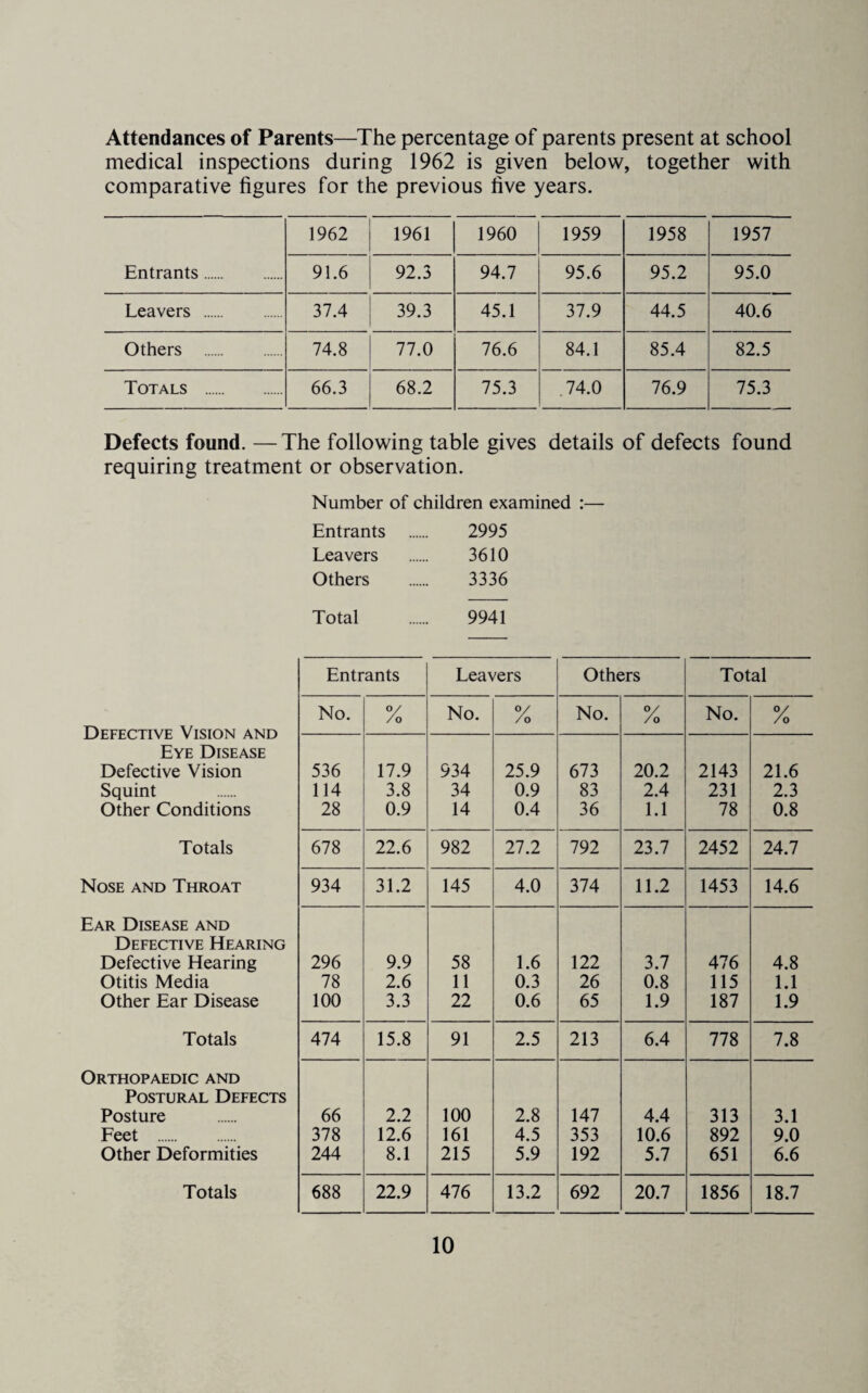 Attendances of Parents—The percentage of parents present at school medical inspections during 1962 is given below, together with comparative figures for the previous five years. 1962 1961 1960 1959 1958 1957 Entrants. 91.6 92.3 94.7 95.6 95.2 95.0 Leavers . 37.4 39.3 45.1 37.9 44.5 40.6 Others . 74.8 77.0 76.6 84.1 85.4 82.5 Totals . 66.3 68.2 75.3 .74.0 76.9 75.3 Defects found. —The following table gives details of defects found requiring treatment or observation. Number of children examined :— Entrants . 2995 Leavers . 3610 Others . 3336 Total . 9941 Entrants Leavers Others Total Defective Vision and No. V /o No. /o No. /o No. y /o Eye Disease Defective Vision 536 17.9 934 25.9 673 20.2 2143 21.6 Squint 114 3.8 34 0.9 83 2.4 231 2.3 Other Conditions 28 0.9 14 0.4 36 1.1 78 0.8 Totals 678 22.6 982 27.2 792 23.7 2452 24.7 Nose and Throat 934 31.2 145 4.0 374 11.2 1453 14.6 Ear Disease and Defective Hearing Defective Hearing 296 9.9 58 1.6 122 3.7 476 4.8 Otitis Media 78 2.6 11 0.3 26 0.8 115 1.1 Other Ear Disease 100 3.3 22 0.6 65 1.9 187 1.9 Totals 474 15.8 91 2.5 213 6.4 778 7.8 Orthopaedic and Postural Defects Posture 66 2.2 100 2.8 147 4.4 313 3.1 Feet . 378 12.6 161 4.5 353 10.6 892 9.0 Other Deformities 244 8.1 215 5.9 192 5.7 651 6.6 Totals 688 22.9 476 13.2 692 20.7 1856 18.7