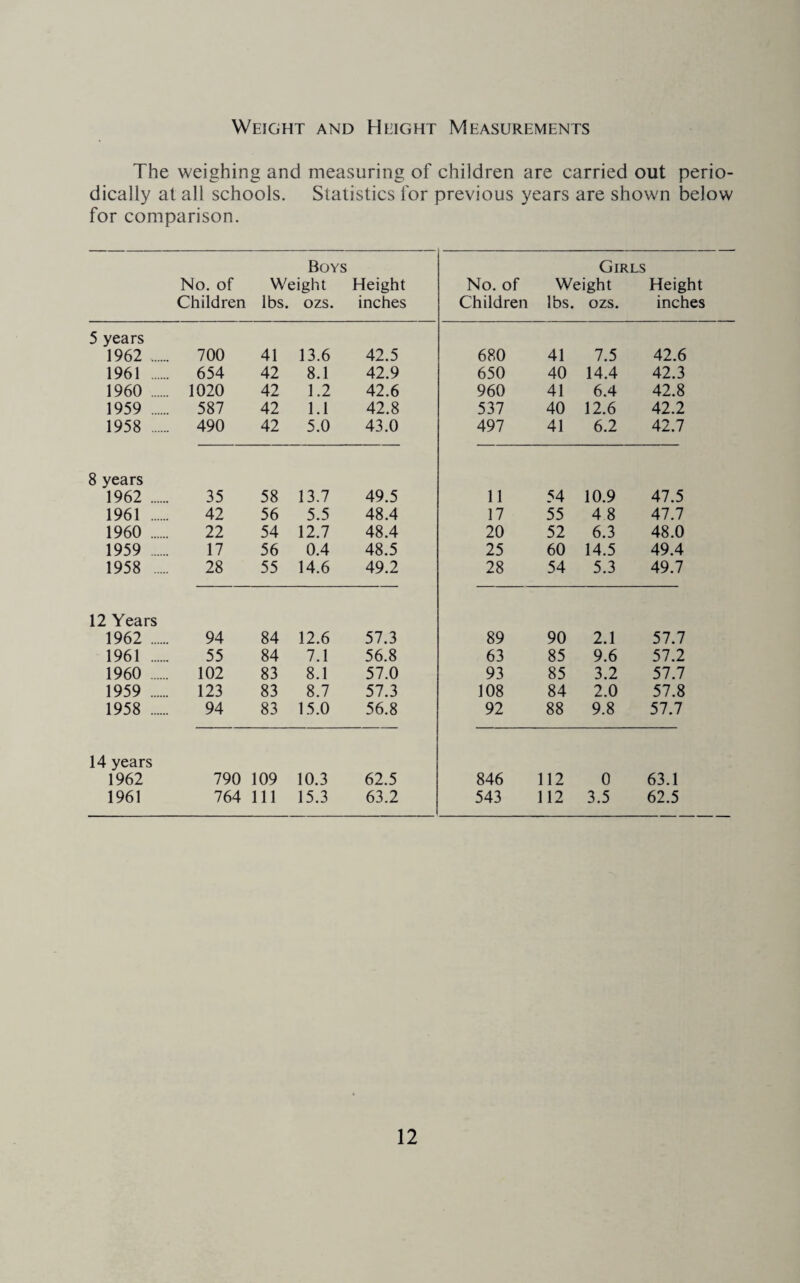 Weight and Height Measurements The weighing and measuring of children are carried out perio¬ dically at all schools. Statistics for previous years are shown below for comparison. Boys Girls No. of Children Weight lbs. ozs. Height inches No. of Children Weight lbs. ozs. Height inches 5 years 1962 . 700 41 13.6 42.5 680 41 7.5 42.6 1961 . 654 42 8.1 42.9 650 40 14.4 42.3 1960 . 1020 42 1.2 42.6 960 41 6.4 42.8 1959 . 587 42 1.1 42.8 537 40 12.6 42.2 1958 . 490 42 5.0 43.0 497 41 6.2 42.7 8 years 1962 . 35 58 13.7 49.5 11 54 10.9 47.5 1961 . 42 56 5.5 48.4 17 55 48 47.7 1960 . 22 54 12.7 48.4 20 52 6.3 48.0 1959 . 17 56 0.4 48.5 25 60 14.5 49.4 1958 .. 28 55 14.6 49.2 28 54 5.3 49.7 12 Years 1962 . 94 84 12.6 57.3 89 90 2.1 57.7 1961 . 55 84 7.1 56.8 63 85 9.6 57.2 1960 . 102 83 8.1 57.0 93 85 3.2 57.7 1959 . 123 83 8.7 57.3 108 84 2.0 57.8 1958 . 94 83 15.0 56.8 92 88 9.8 57.7 14 years 1962 790 109 10.3 62.5 846 112 0 63.1 1961 764 111 15.3 63.2 543 112 3.5 62.5