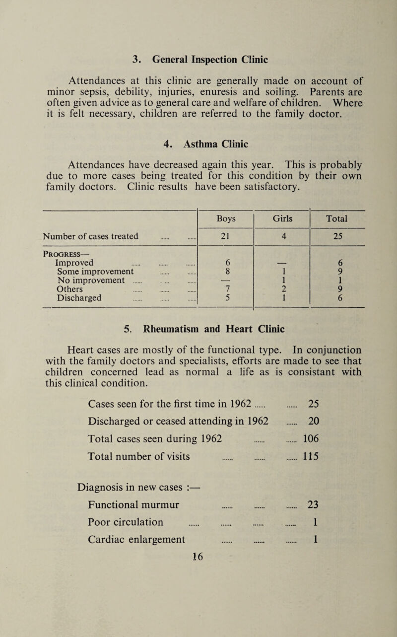 3. General Inspection Clinic Attendances at this clinic are generally made on account of minor sepsis, debility, injuries, enuresis and soiling. Parents are often given advice as to general care and welfare of children. Where it is felt necessary, children are referred to the family doctor. 4. Asthma Clinic Attendances have decreased again this year. This is probably due to more cases being treated for this condition by their own family doctors. Clinic results have been satisfactory. Boys Girls Total Number of cases treated . 21 4 25 Progress— Improved . 6 6 Some improvement . 8 1 9 No improvement . — 1 1 Others . 7 2 9 Discharged . 5 1 6 5. Rheumatism and Heart Clinic Heart cases are mostly of the functional type. In conjunction with the family doctors and specialists, efforts are made to see that children concerned lead as normal a life as is consistant with this clinical condition. Cases seen for the first time in 1962 . 25 Discharged or ceased attending in 1962 20 Total cases seen during 1962 106 Total number of visits . 115 Diagnosis in new cases :— Functional murmur 23 Poor circulation . 1 Cardiac enlargement 1
