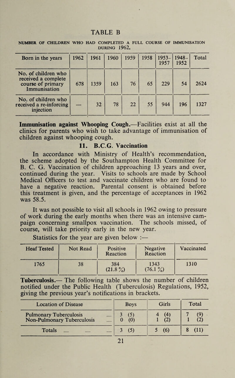 TABLE B NUMBER OF CHILDREN WHO HAD COMPLETED A FULL COURSE OF IMMUNISATION DURING 1962. Bom in the years 1962 1961 1960 1959 1958 1953- 1957 1948- 1952 Total No. of children who received a complete course of primary Immunisation 678 1359 163 76 65 229 54 2624 No. of children who received a re-inforcing injection — 32 78 22 55 944 196 1327 Immunisation against Whooping Cough.—Facilities exist at all the clinics for parents who wish to take advantage of immunisation of children against whooping cough. 11. B.C.G. Vaccination In accordance with Ministry of Health’s recommendation, the scheme adopted by the Southampton Health Committee for B. C. G. Vaccination of children approaching 13 years and over, continued during the year. Visits to schools are made by School Medical Officers to test and vaccinate children who are found to have a negative reaction. Parental consent is obtained before this treatment is given, and the percentage of acceptances in 1962 was 58.5. It was not possible to visit all schools in 1962 owing to pressure of work during the early months when there was an intensive cam¬ paign concerning smallpox vaccination. The schools missed, of course, will take priority early in the new year. Statistics for the year are given below :— Heaf Tested Not Read Positive Reaction Negative Reaction Vaccinated 1765 38 384 (21.8 %) 1343 (76.1 %) 1310 Tuberculosis.— The following table shows the number of children notified under the Public Health (Tuberculosis) Regulations, 1952, giving the previous year’s notifications in brackets. Location of Disease Boys Girls Total Pulmonary Tuberculosis 3 (5) 4 (4) 7 (9) Non-Pulmonary Tuberculosis 0 (0) 1 (2) 1 (2) Totals 3 (5) 5 (6) 8 (11)