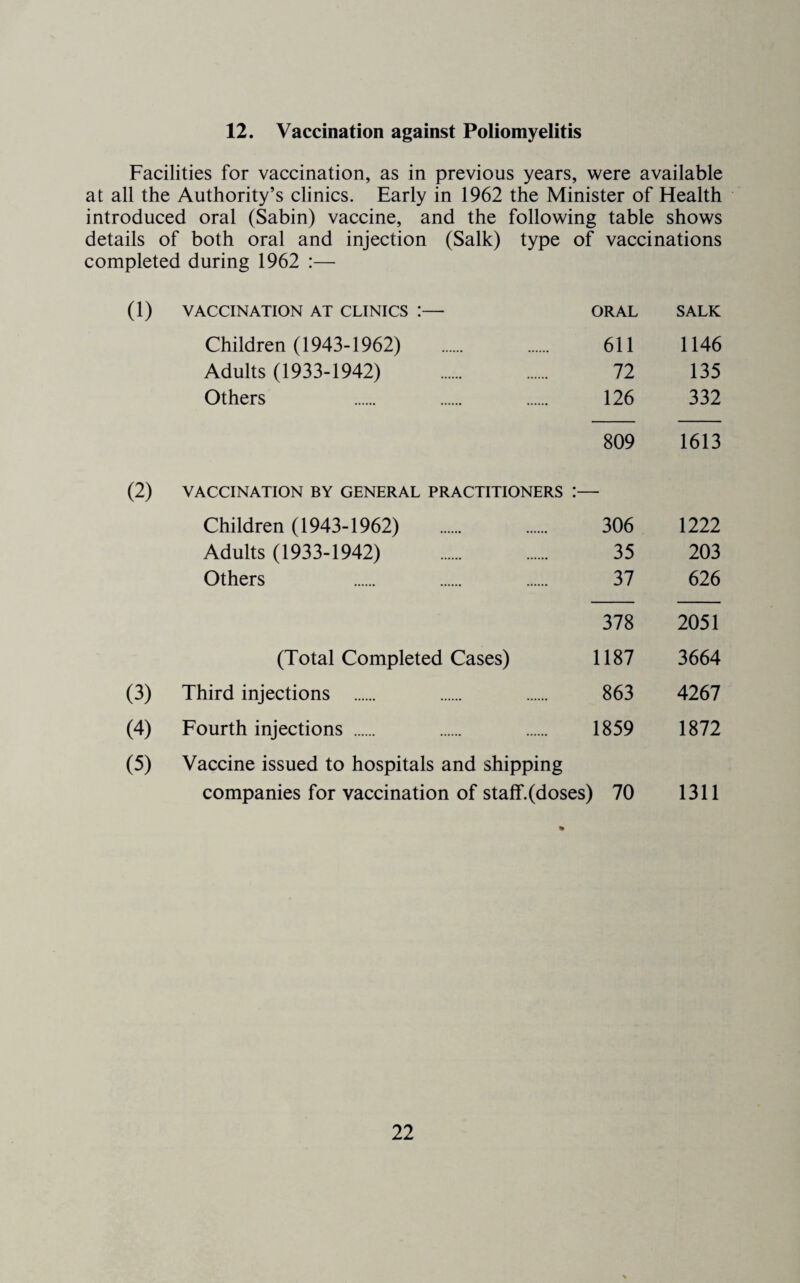 12. Vaccination against Poliomyelitis Facilities for vaccination, as in previous years, were available at all the Authority’s clinics. Early in 1962 the Minister of Health introduced oral (Sabin) vaccine, and the following table shows details of both oral and injection (Salk) type of vaccinations completed during 1962 :— (1) VACCINATION AT CLINICS :— ORAL SALK Children (1943-1962) 611 1146 Adults (1933-1942) 72 135 Others 126 332 809 1613 (2) VACCINATION BY GENERAL PRACTITIONERS :— Children (1943-1962) 306 1222 Adults (1933-1942) 35 203 Others 37 626 378 2051 (Total Completed Cases) 1187 3664 (3) Third injections . 863 4267 (4) Fourth injections . 1859 1872 (5) Vaccine issued to hospitals and shipping companies for vaccination of stalf. (doses) 70 1311